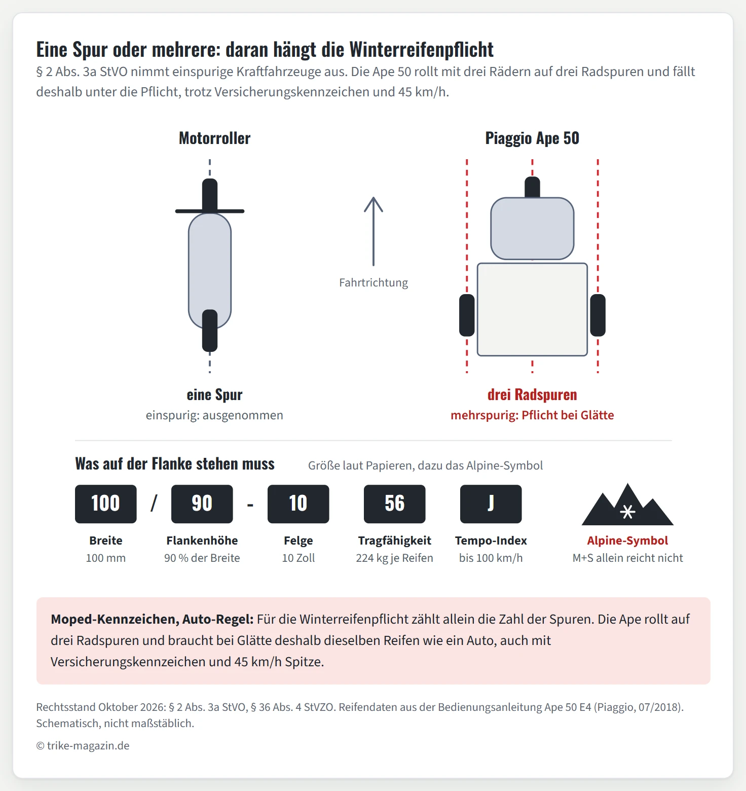Zwei Draufsichten nebeneinander. Links ein Motorroller mit zwei Rädern auf einer gestrichelten Spur, beschriftet als einspurig und ausgenommen. Rechts die Piaggio Ape 50 mit einem mittigen Vorderrad und zwei Hinterrädern auf drei roten Spuren, beschriftet als mehrspurig mit Pflicht bei Glätte. Darunter die Reifengröße 100/90-10 56J in fünf Feldern erklärt: 100 Millimeter Breite, 90 Prozent Flankenhöhe, 10 Zoll Felge, 224 Kilogramm Tragfähigkeit, bis 100 Kilometer pro Stunde. Daneben das Alpine-Symbol mit dem Hinweis, dass M plus S allein nicht reicht.