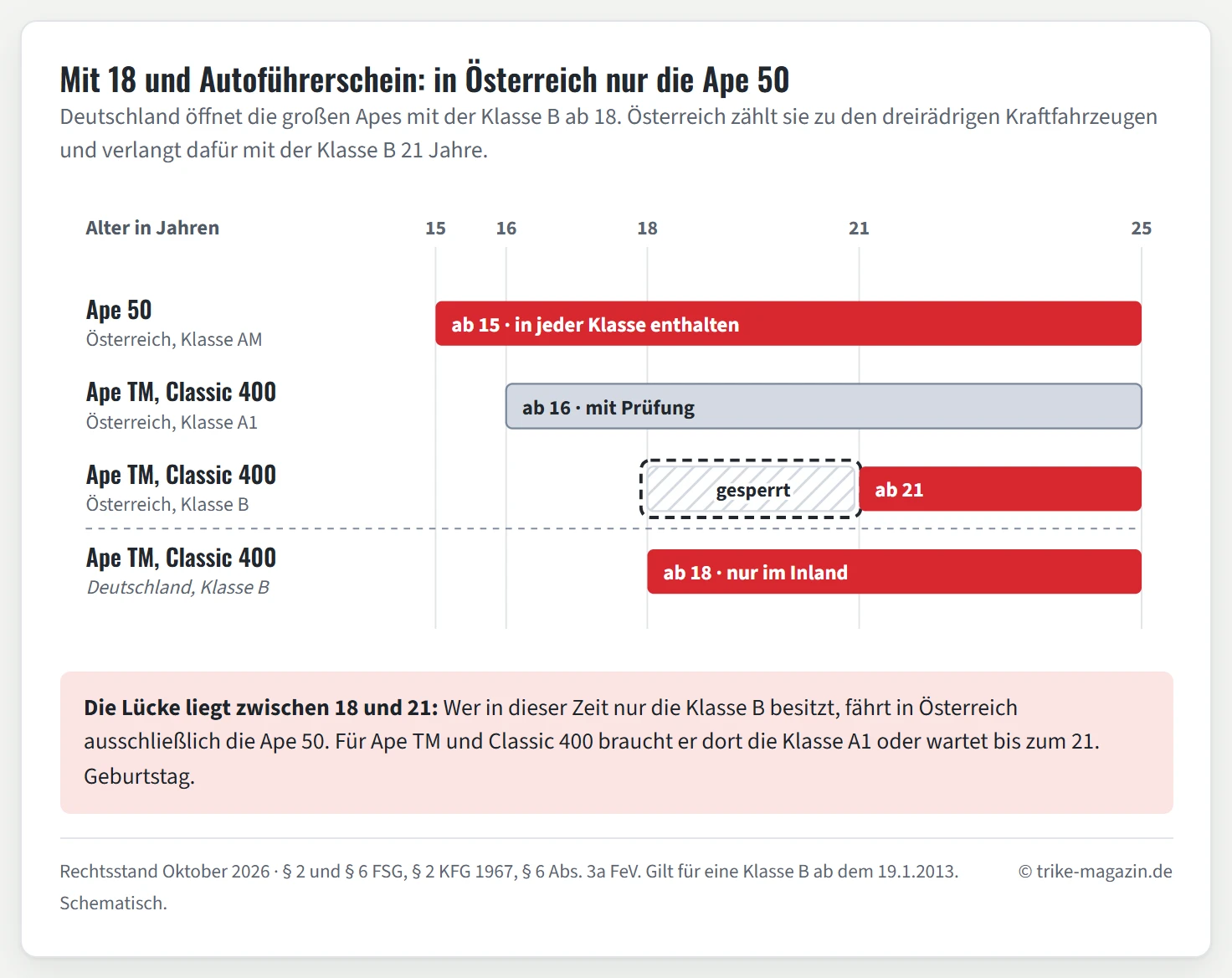 Altersachse von 15 bis 25 Jahren mit vier Zeilen. Ape 50 in Österreich: Klasse AM ab 15, in jeder Klasse enthalten. Ape TM und Classic 400 in Österreich mit Klasse A1: ab 16 mit Prüfung. Dieselben Modelle in Österreich mit Klasse B: von 18 bis 21 gesperrt, ab 21 erlaubt. Zum Vergleich Deutschland mit Klasse B: ab 18, nur im Inland.
