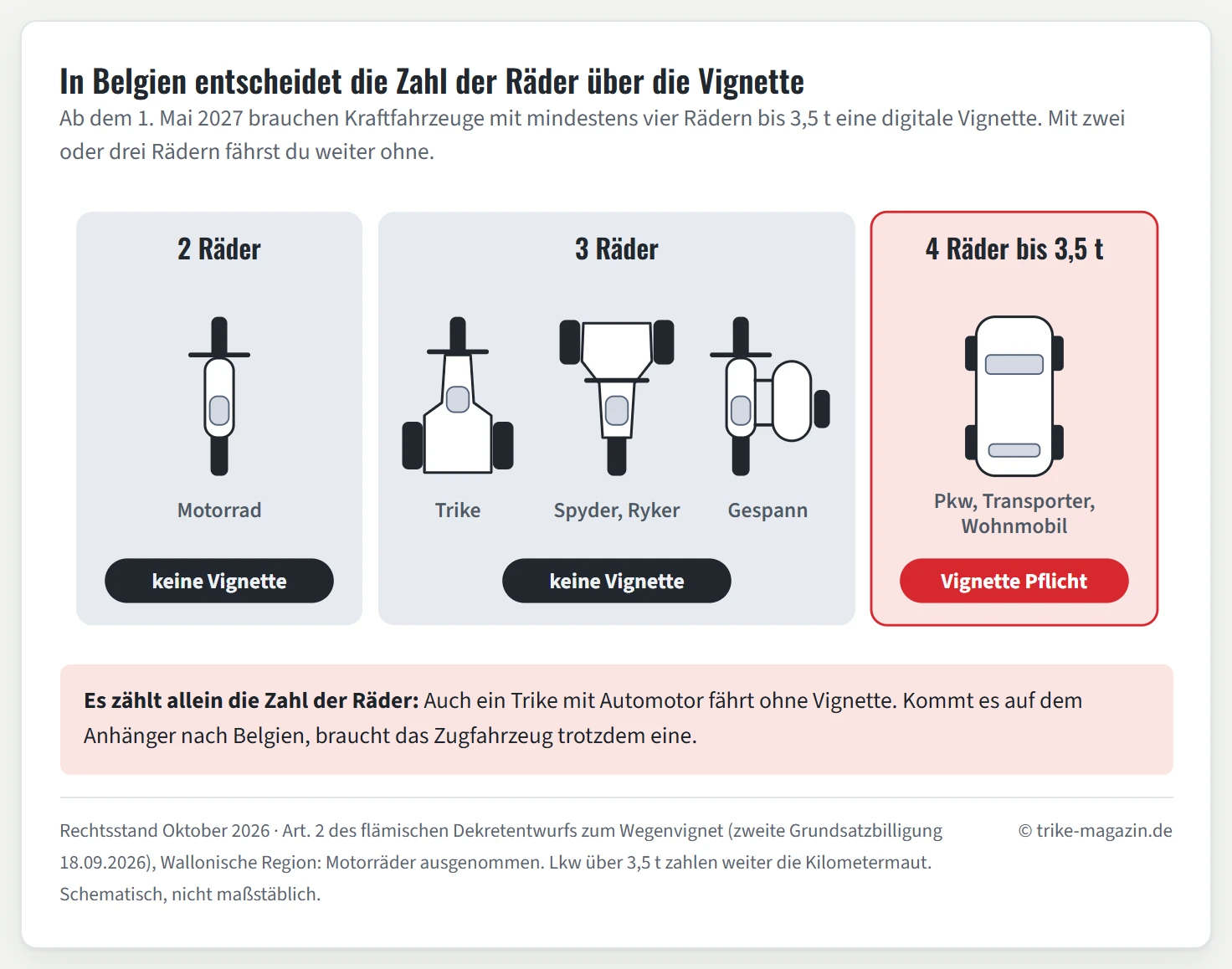 Schema mit Fahrzeugen in der Aufsicht in drei Feldern: zwei Räder mit einem Motorrad, keine Vignette. Drei Räder mit Trike, Can-Am Spyder oder Ryker und Gespann, keine Vignette. Vier Räder bis 3,5 Tonnen mit einem Auto für Pkw, Transporter und Wohnmobil, rot markiert, Vignette Pflicht.