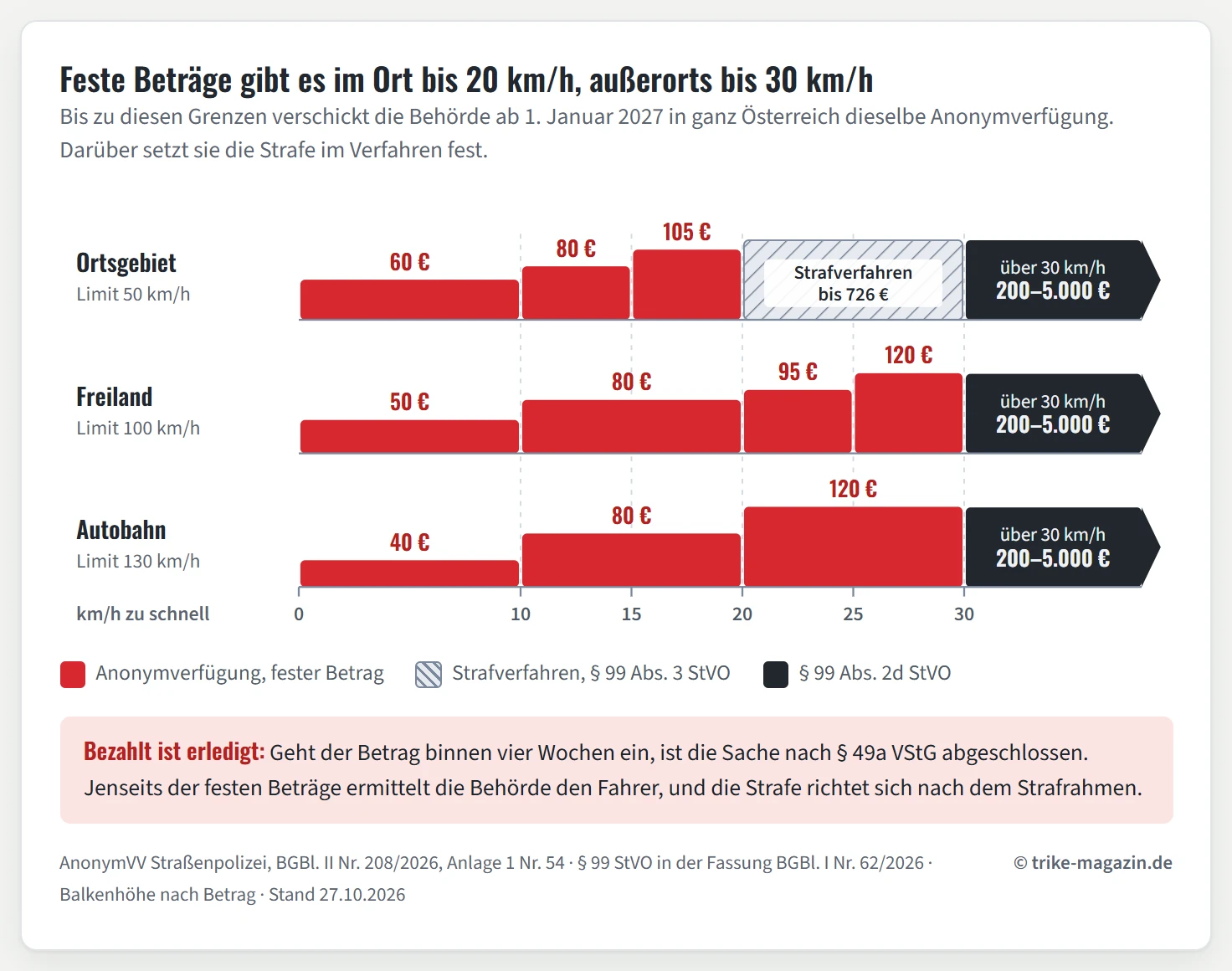 Stufenbalken für Ortsgebiet, Freiland und Autobahn: feste Beträge von 40 bis 120 Euro bis 20 km/h im Ort und bis 30 km/h außerorts, im Ort von 20 bis 30 km/h Strafverfahren bis 726 Euro, über 30 km/h überall 200 bis 5.000 Euro.