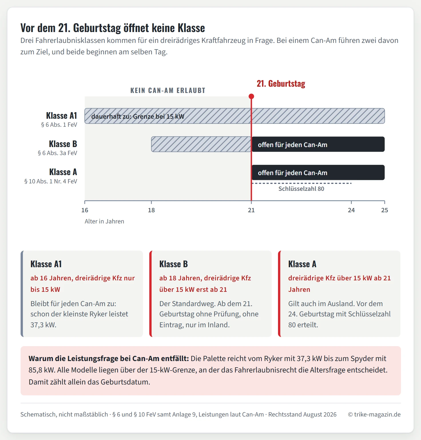 Zeitachse vom 16. bis zum 25. Lebensjahr mit drei Bahnen für die Fahrerlaubnisklassen A1, B und A. Die Bahn der Klasse A1 ist über die gesamte Achse gesperrt, weil A1 dreirädrige Kraftfahrzeuge nur bis 15 Kilowatt abdeckt und schon das schwächste Can-Am-Modell 37,3 Kilowatt leistet. Die Bahn der Klasse B ist bis zum 21. Geburtstag gesperrt und danach offen. Die Bahn der Klasse A ist ebenfalls erst ab 21 Jahren offen, zwischen 21 und 24 Jahren mit der Schlüsselzahl 80 auf dreirädrige Kraftfahrzeuge beschränkt. Alle Bahnen öffnen frühestens bei 21 Jahren.