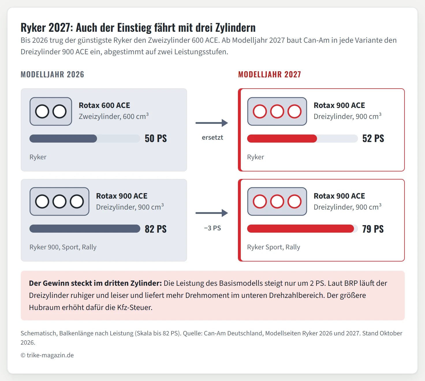 Gegenüberstellung der Ryker-Motoren 2026 und 2027 mit schematischen Zylindern und Leistungsbalken: 2026 Zweizylinder 600 ACE mit 50 PS, 2027 ersetzt durch den Dreizylinder 900 ACE mit 52 PS; der 900 ACE in Sport und Rally sinkt von 82 auf 79 PS.