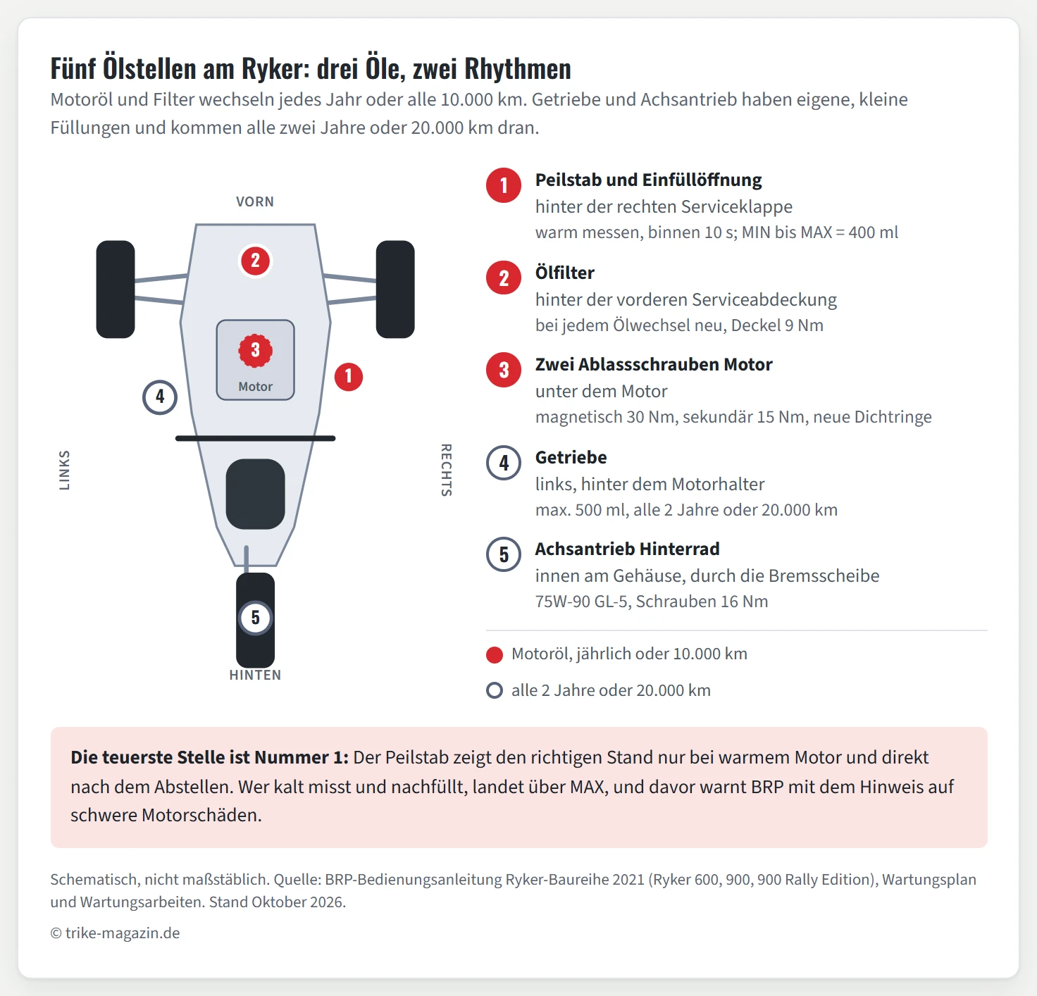 Schematische Aufsicht eines Can-Am Ryker mit zwei Vorderrädern oben und einem Hinterrad unten. Fünf nummerierte Marker zeigen die Ölstellen: 1 Peilstab und Einfüllöffnung hinter der rechten Serviceklappe, 2 Ölfilter hinter der vorderen Serviceabdeckung, 3 magnetische und sekundäre Ablassschraube unter dem Motor, 4 Kontroll- und Einfüllschraube des Getriebes auf der linken Seite hinter dem Motorhalter, 5 Einfüllschraube des Achsantriebs innen am Hinterradgehäuse. Die Legende nennt je Stelle Menge und Drehmoment.