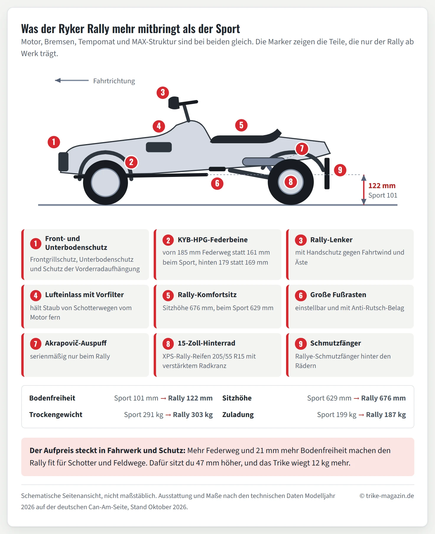 Schematische Seitenansicht eines Can-Am Ryker Rally mit neun Markern an den Teilen, die nur der Rally hat: Front- und Unterbodenschutz, KYB-HPG-Federbeine, Rally-Lenker mit Handschutz, Lufteinlass mit Vorfilter, Rally-Komfortsitz, große Fußrasten, Akrapovič-Auspuff, 15-Zoll-Hinterrad und Schmutzfänger. Darunter die Maße Sport gegen Rally: Bodenfreiheit 101 und 122 Millimeter, Sitzhöhe 629 und 676 Millimeter, Trockengewicht 291 und 303 Kilogramm, Zuladung 199 und 187 Kilogramm.