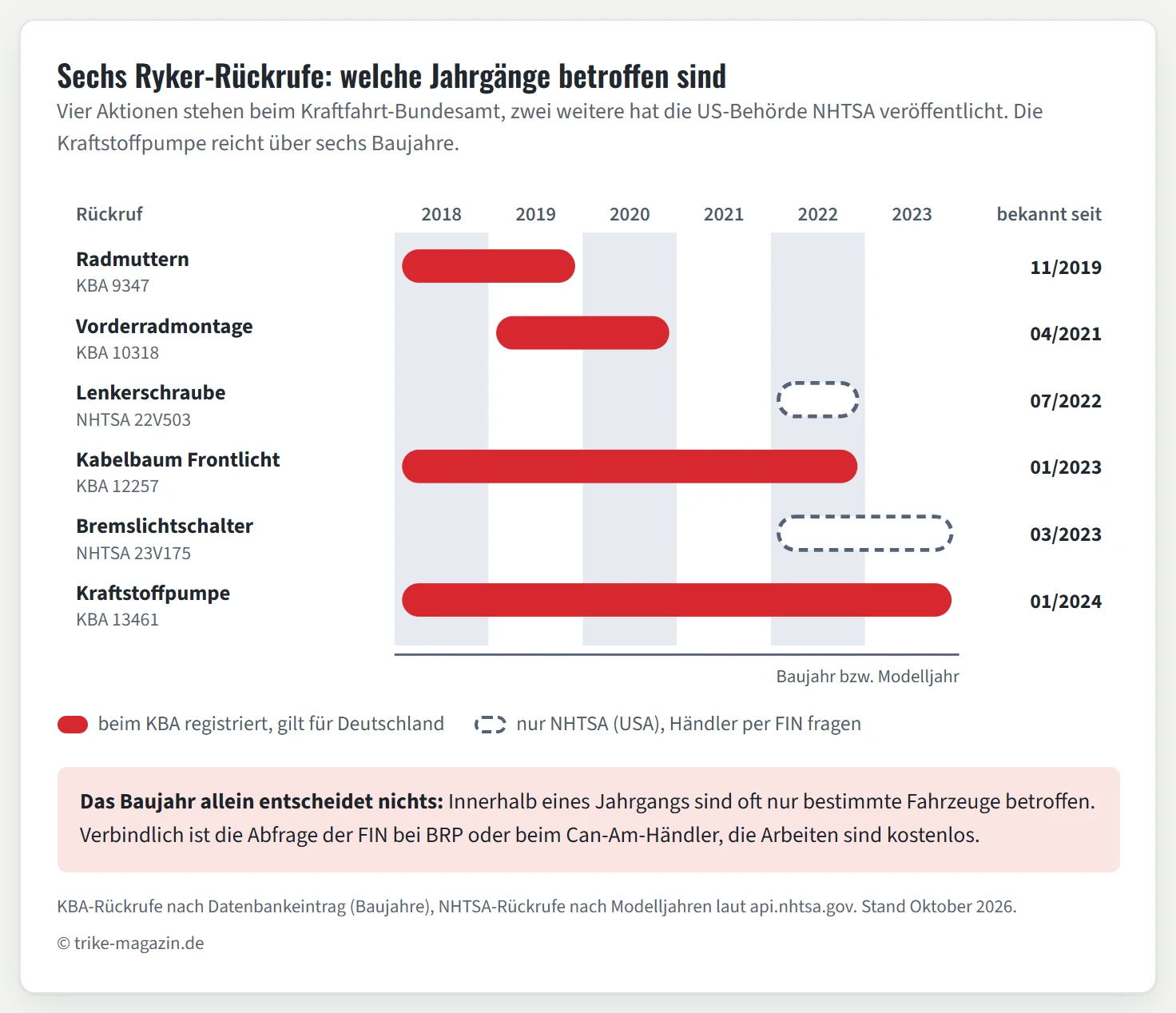 Zeitachse der Ryker-Baujahre 2018 bis 2023 mit sechs Balken. Rot für Rückrufe beim KBA: Radmuttern Baujahre 2018 bis 2019, Vorderradmontage 2019 bis 2020, Kabelbaum der Frontbeleuchtung 2018 bis 2022, Kraftstoffpumpe 2018 bis 2023. Grau für Rückrufe, die nur in den USA veröffentlicht sind: Lenkerschraube Modelljahr 2022, Bremslichtschalter Modelljahre 2022 bis 2023. Am rechten Rand das Datum jedes Rückrufs von November 2019 bis Januar 2024.