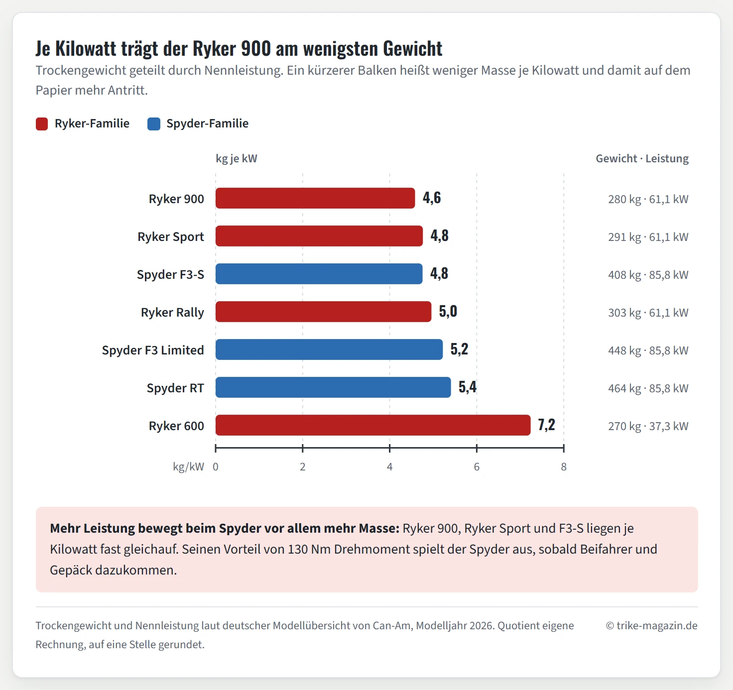 Liegendes Balkendiagramm mit dem Trockengewicht je Kilowatt für sieben Can-Am-Modelle, aufsteigend sortiert. Ryker 900: 4,6 Kilogramm je Kilowatt bei 280 Kilogramm und 61,1 Kilowatt. Ryker Sport: 4,8. Spyder F3-S: 4,8 bei 408 Kilogramm und 85,8 Kilowatt. Ryker Rally: 5,0. Spyder F3 Limited: 5,2. Spyder RT: 5,4 bei 464 Kilogramm. Ryker 600: 7,2 bei 270 Kilogramm und 37,3 Kilowatt. Ryker- und Spyder-Modelle wechseln sich in der Rangfolge ab.