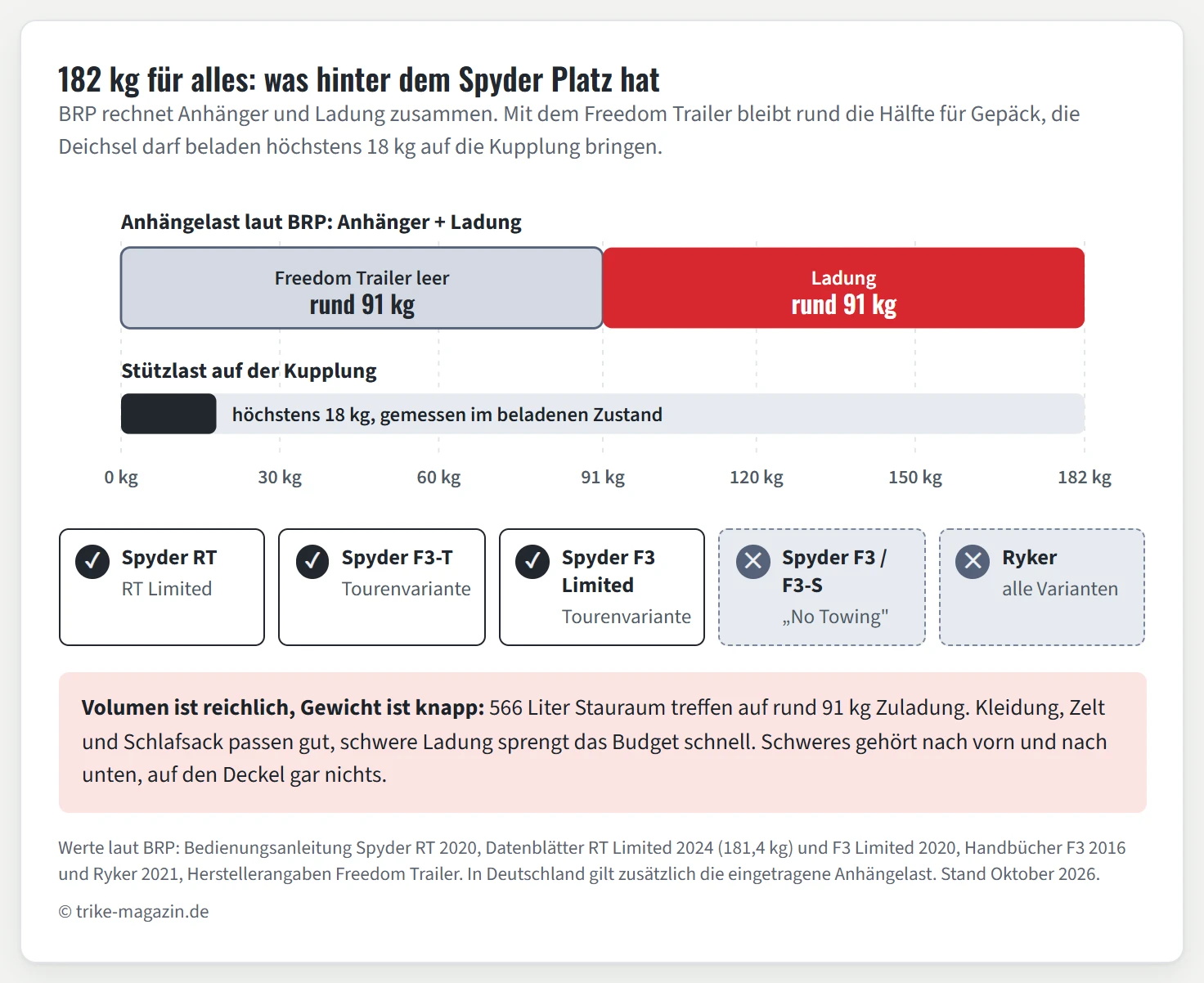 Waagerechter Balken von 0 bis 182 Kilogramm: Die erste Hälfte von 91 Kilogramm ist grau als Eigengewicht des Freedom Trailers markiert, die zweite Hälfte von rund 91 Kilogramm rot als mögliche Ladung. Darunter ein kurzer Balken für die Stützlast bis 18 Kilogramm. Unten fünf Modellkacheln: Spyder RT, F3-T und F3 Limited mit Haken, Spyder F3 und F3-S sowie Ryker mit Kreuz.