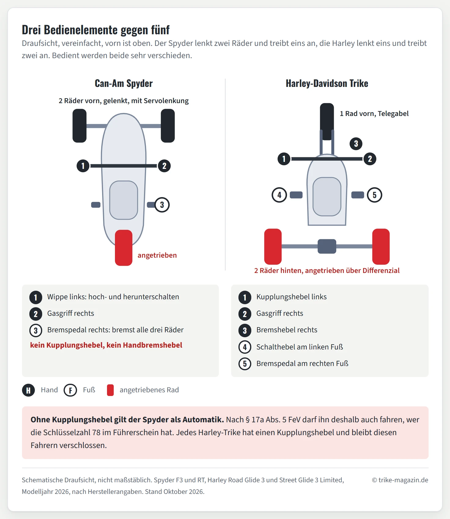Zwei schematische Draufsichten nebeneinander. Links der Can-Am Spyder mit zwei Vorderrädern und einem roten, angetriebenen Hinterrad. Markiert sind drei Bedienelemente: Daumenwippe zum Schalten links am Lenker, Gasgriff rechts, Bremspedal rechts für alle drei Räder. Ein Hinweis zeigt, dass es keinen Kupplungshebel und keinen Handbremshebel gibt. Rechts das Harley-Trike mit einem Vorderrad und zwei roten, angetriebenen Hinterrädern am Differenzial. Markiert sind fünf Bedienelemente: Kupplungshebel links, Fußschalthebel links, Bremshebel für vorn rechts, Gasgriff rechts und Bremspedal für hinten rechts.