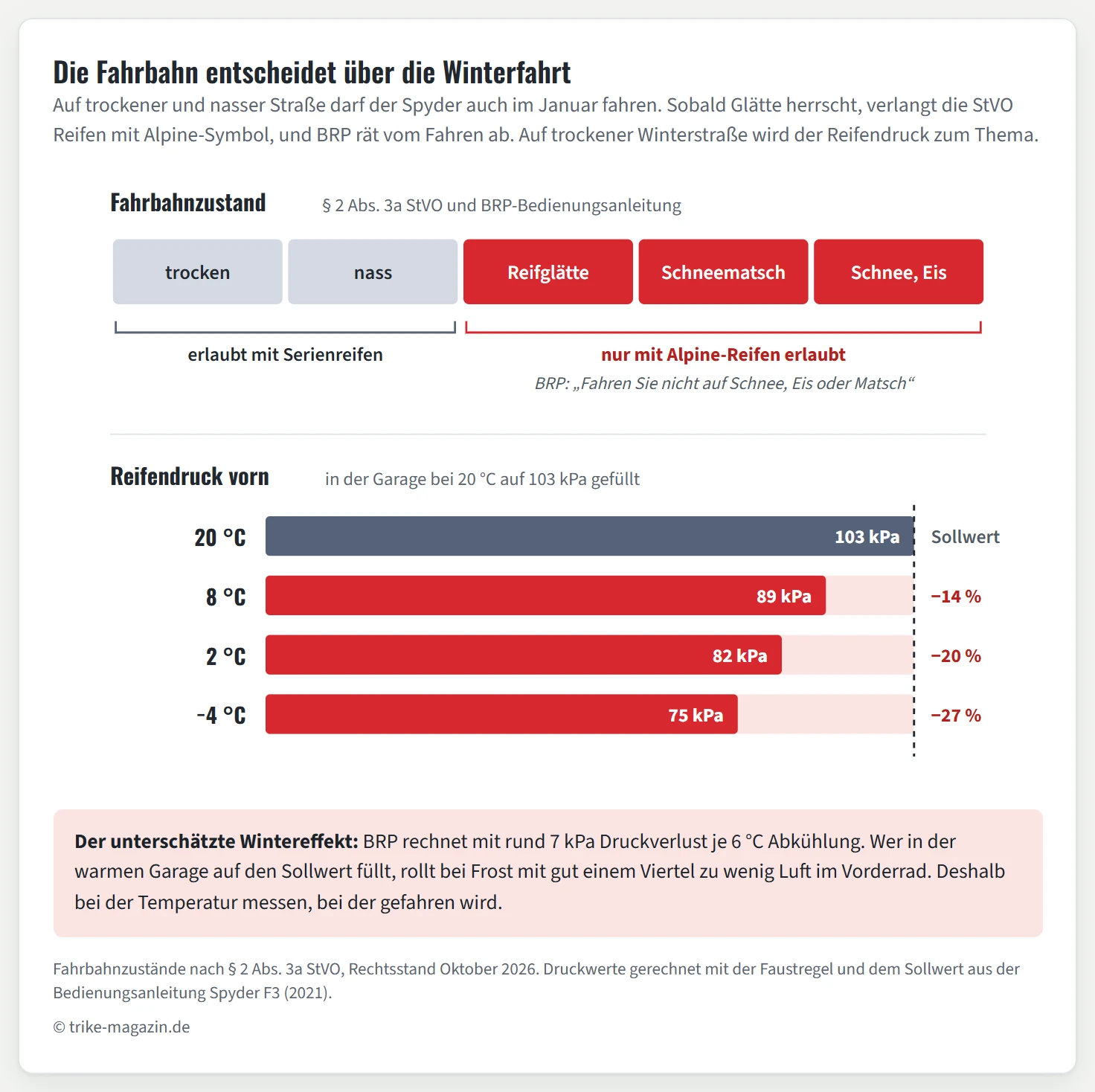 Zweiteilige Grafik. Oben eine Skala mit fünf Fahrbahnzuständen: trocken und nass grau als erlaubt mit Serienreifen, Reifglätte, Schneematsch sowie Schnee und Eis rot als nur mit Alpine-Reifen erlaubt, dazu das BRP-Zitat, nicht auf Schnee, Eis oder Matsch zu fahren. Unten vier Balken für den Reifendruck vorn nach dem Füllen bei 20 Grad auf 103 Kilopascal: 89 Kilopascal bei 8 Grad, 82 bei 2 Grad und 75 bei minus 4 Grad.