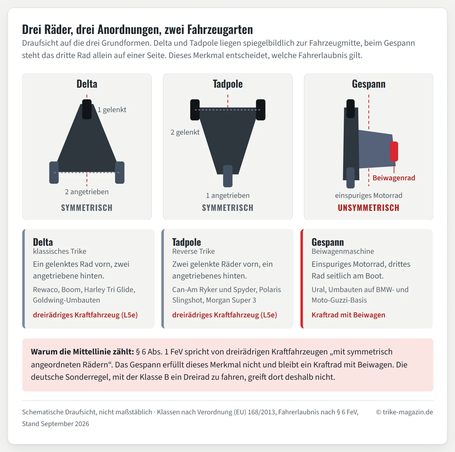 Drei schematische Draufsichten dreirädriger Fahrzeuge im Vergleich. Links das Delta-Trike mit einem Rad vorn und zwei Rädern hinten, in der Mitte das Tadpole- oder Reverse-Trike mit zwei Rädern vorn und einem hinten, rechts das Beiwagen-Gespann mit seitlich versetztem drittem Rad. Eine senkrechte Mittellinie zeigt, dass die ersten beiden Bauformen symmetrisch aufgebaut sind, das Gespann dagegen nicht.