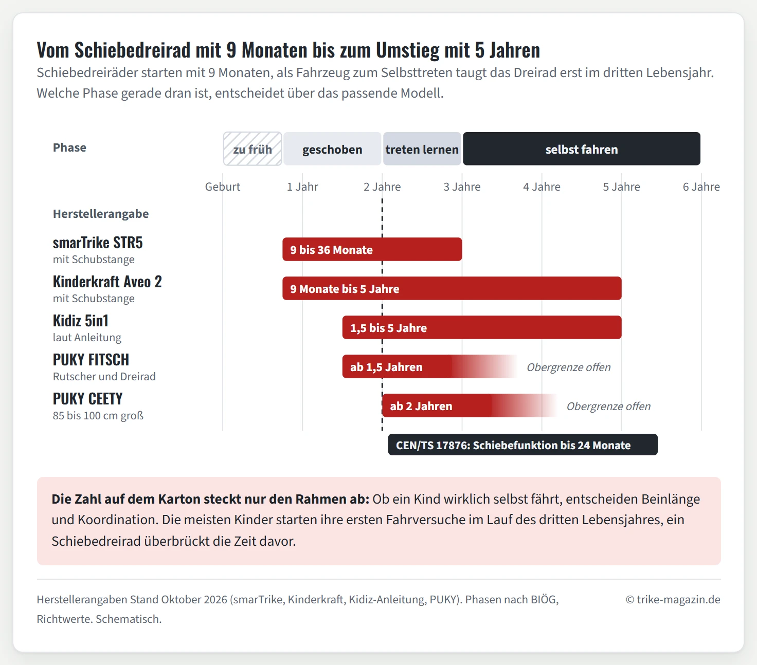 Altersachse von der Geburt bis 6 Jahre mit vier Phasen: bis 9 Monate zu früh, 9 bis 24 Monate geschoben, 24 bis 36 Monate treten lernen, ab 3 Jahren selbst fahren. Darunter Herstellerangaben als Balken: smarTrike STR5 9 bis 36 Monate, Kinderkraft Aveo 2 9 Monate bis 5 Jahre, Kidiz 5in1 1,5 bis 5 Jahre, PUKY FITSCH ab 1,5 Jahren und PUKY CEETY ab 2 Jahren ohne Obergrenze. Eine gestrichelte Linie bei 24 Monaten markiert die Auslegung der Norm CEN/TS 17876.