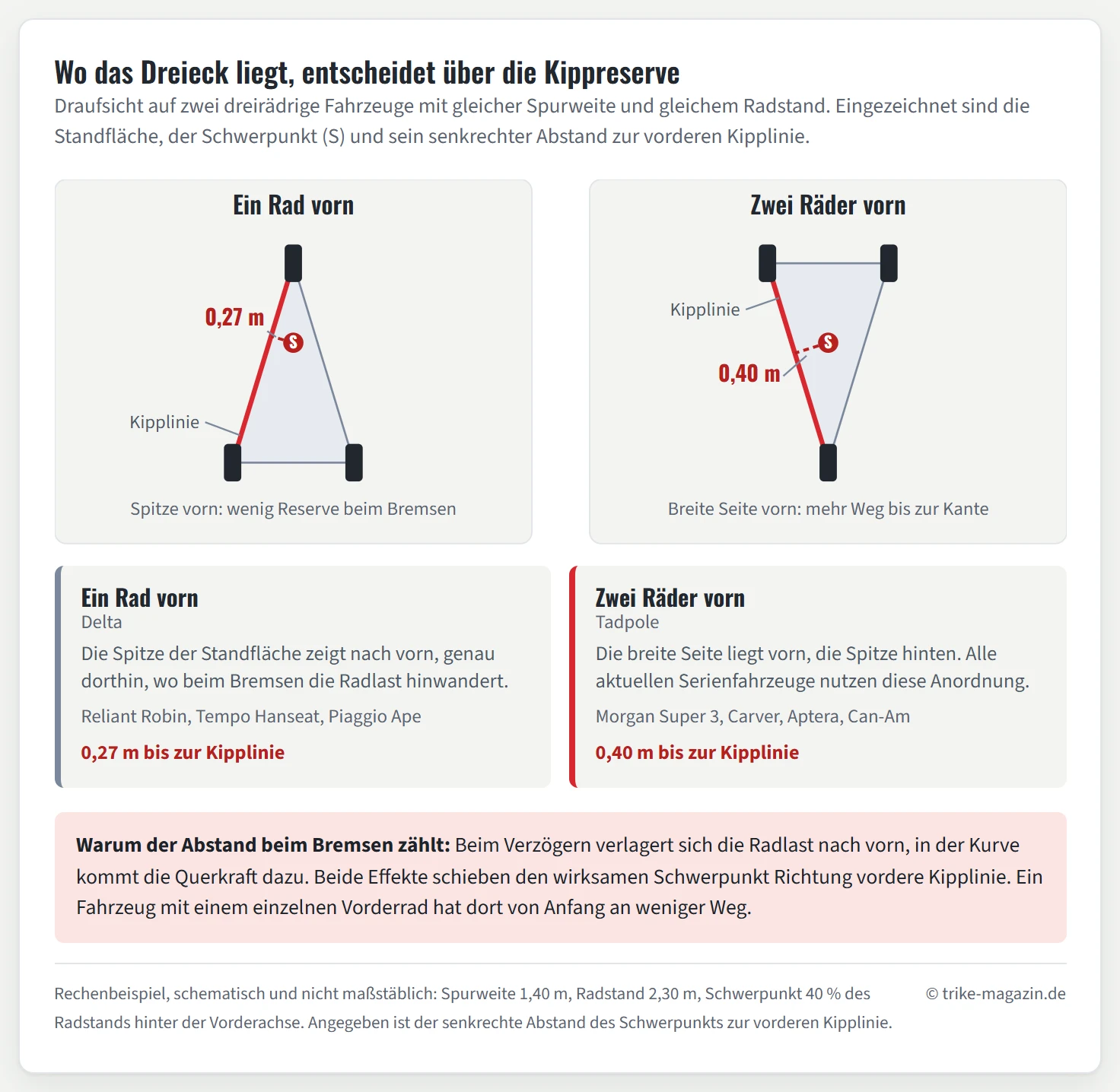 Zwei schematische Draufsichten im Vergleich, jeweils mit dem Dreieck der Radaufstandspunkte als Standfläche. Links die Bauform mit einem Rad vorn und zwei hinten: Der als roter Punkt eingezeichnete Schwerpunkt liegt 0,27 Meter von der vorderen linken Kipplinie entfernt. Rechts die Bauform mit zwei Rädern vorn und einem hinten: Hier beträgt derselbe Abstand 0,40 Meter, weil die breite Seite des Dreiecks vorn liegt, dort wo beim Bremsen die Last wirkt. Beide Beispiele rechnen mit 1,40 Meter Spurweite, 2,30 Meter Radstand und einem Schwerpunkt 40 Prozent hinter der Vorderachse.