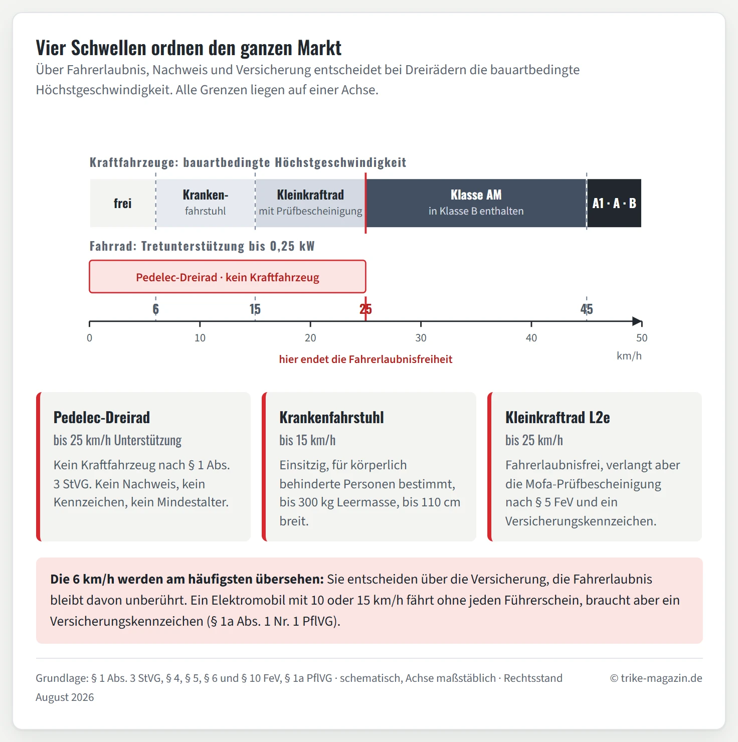 Waagerechte Geschwindigkeitsskala von 0 bis 50 Kilometern pro Stunde mit vier farbig abgesetzten Zonen. Die erste Zone bis 6 km/h ist als frei markiert, ohne Fahrerlaubnis und ohne Versicherungspflicht. Die zweite Zone bis 15 km/h umfasst den motorisierten Krankenfahrstuhl, fahrerlaubnisfrei mit Versicherungskennzeichen. Die dritte Zone bis 25 km/h umfasst das dreirädrige Kleinkraftrad mit Mofa-Prüfbescheinigung. Ab 25 km/h beginnt die vierte Zone mit der Klasse AM bis 45 km/h, darüber die Klassen A1, A und B. Unterhalb der Skala läuft ein eigener Balken für Pedelec-Dreiräder, der bis 25 km/h reicht und als Fahrrad gekennzeichnet ist.