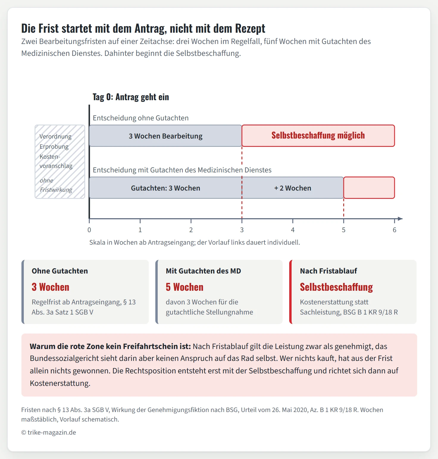 Zeitachse über sieben Wochen ab Antragseingang mit zwei Bearbeitungspfaden. Der obere Pfad ohne Gutachten des Medizinischen Dienstes endet nach drei Wochen, der untere Pfad mit Gutachten nach fünf Wochen. Beide Pfade sind bis zu ihrer Frist grau als Bearbeitungszeit dargestellt, danach beginnt eine rot markierte Zone mit der Beschriftung Selbstbeschaffung möglich. Vor dem Nullpunkt der Achse stehen drei Schritte ohne Frist: ärztliche Verordnung, Erprobung und Kostenvoranschlag.