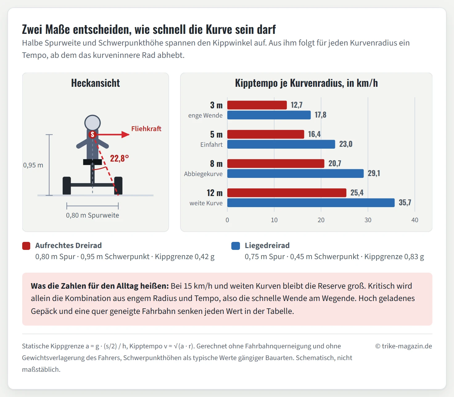 Zweiteilige Grafik. Links eine schematische Heckansicht eines Erwachsenen-Dreirads mit zwei Hinterrädern, eingezeichnet sind die Spurweite von 0,80 Metern, die Schwerpunkthöhe von 0,95 Metern und die Kipplinie vom Schwerpunkt zur äußeren Radaufstandsfläche. Rechts ein gruppiertes Balkendiagramm mit vier Kurvenradien von 3, 5, 8 und 12 Metern und je zwei Balken für das rechnerische Kipptempo. Aufrechtes Dreirad: 12,7 km/h bei 3 Metern, 16,4 bei 5 Metern, 20,7 bei 8 Metern und 25,4 km/h bei 12 Metern Radius. Liegedreirad mit tiefem Schwerpunkt: 17,8 km/h, 23,0 km/h, 29,1 km/h und 35,7 km/h bei denselben Radien.