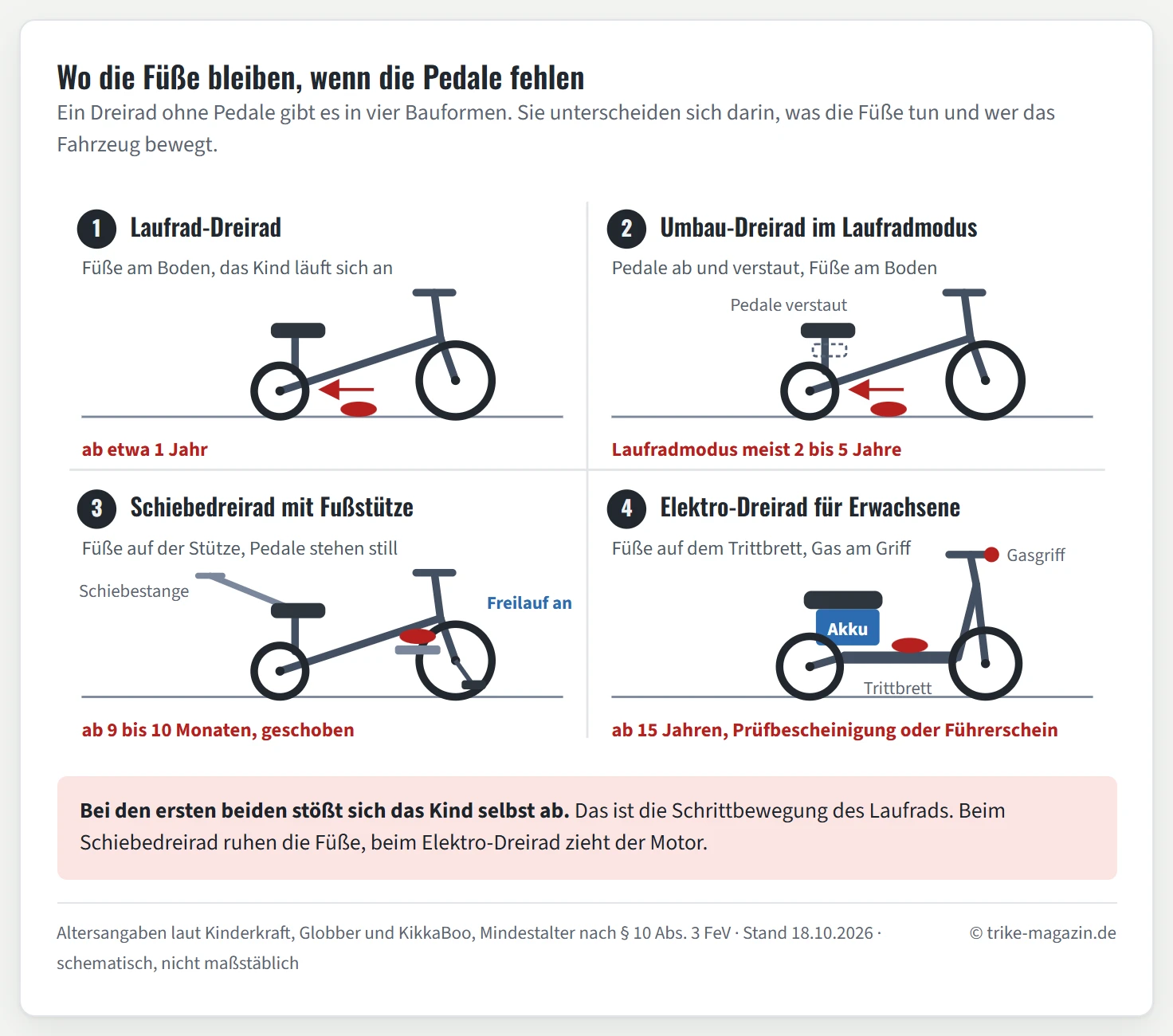 Vier schematische Dreiräder: Laufrad-Dreirad ohne Pedale mit Füßen am Boden ab etwa 1 Jahr, Umbau-Dreirad mit verstauten Pedalen im Laufradmodus für 2 bis 5 Jahre, Schiebedreirad mit Füßen auf der Fußstütze und Freilauf ab 9 bis 10 Monaten, Elektro-Dreirad für Erwachsene mit Füßen auf dem Trittbrett und Gasgriff ab 15 Jahren.