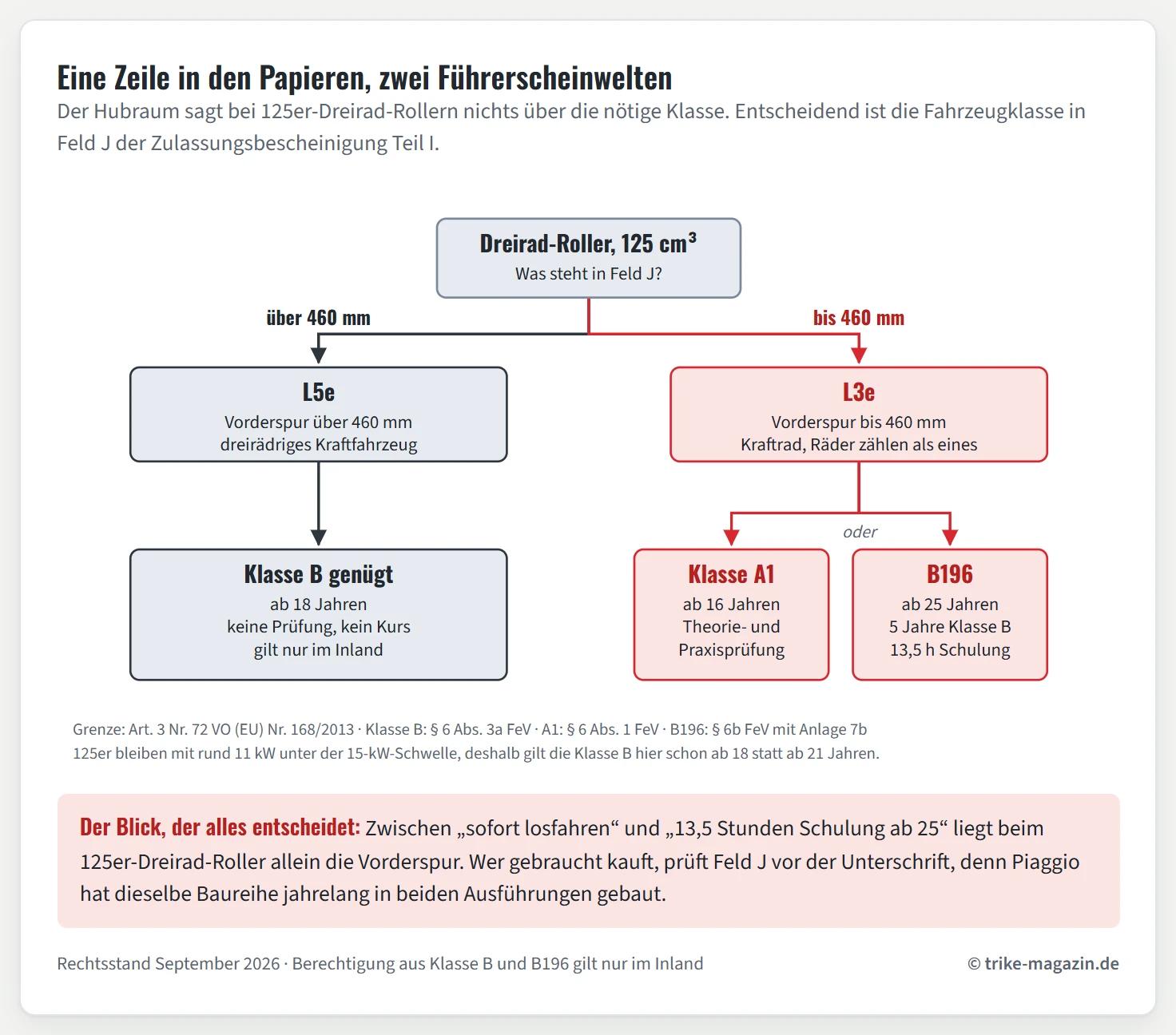 Entscheidungsbaum für den Führerschein bei einem Dreirad-Roller mit 125 Kubikzentimetern. Ausgangspunkt ist Feld J der Zulassungsbescheinigung. Der linke Zweig führt bei einer Vorderspur über 460 Millimetern zur Klasse L5e und damit zur Klasse B, die ab 18 Jahren ohne Prüfung und ohne Kurs genügt und nur im Inland gilt. Der rechte Zweig führt bei einer Vorderspur bis 460 Millimeter zur Klasse L3e und teilt sich in die Klasse A1 ab 16 Jahren mit Theorie- und Praxisprüfung oder die Schlüsselzahl 196 ab 25 Jahren mit fünf Jahren Besitz der Klasse B und 13,5 Stunden Schulung.