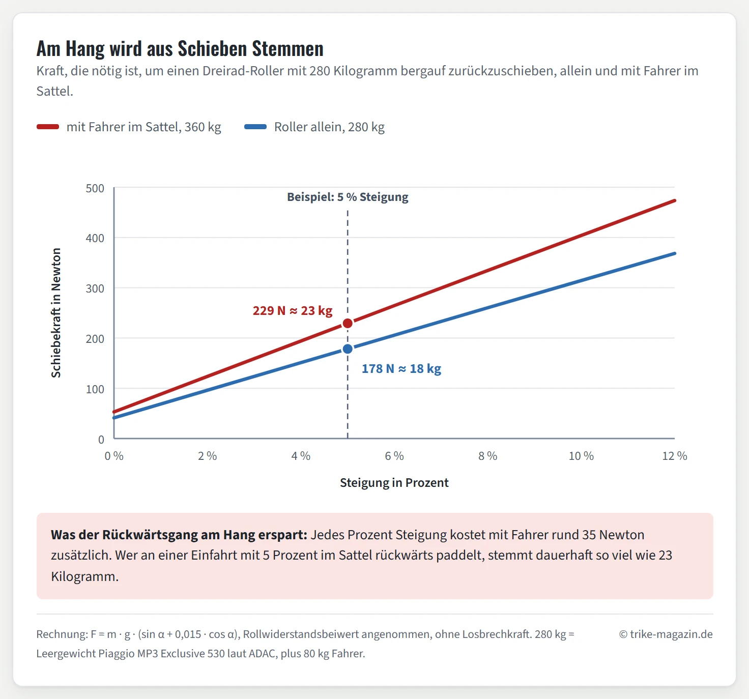 Liniendiagramm der Schiebekraft über der Steigung von 0 bis 12 Prozent für einen Dreirad-Roller mit 280 Kilogramm, blaue Linie, und mit 80 Kilogramm Fahrer, also 360 Kilogramm, rote Linie. In der Ebene 41 und 53 Newton, bei 5 Prozent 178 Newton, etwa 18 Kilogramm, und 229 Newton, etwa 23 Kilogramm, bei 12 Prozent 368 und 473 Newton. Gerechnet mit einem angenommenen Rollwiderstandsbeiwert von 0,015.