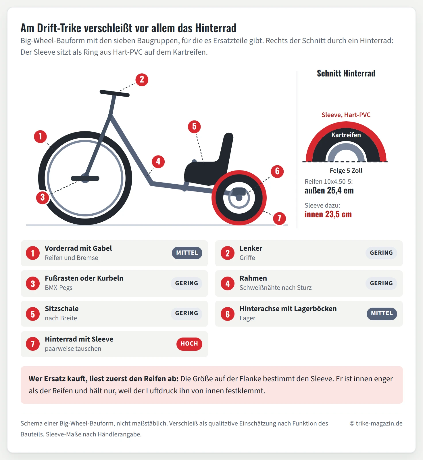 Seitenansicht eines Big-Wheel-Drift-Trikes als Schema mit sieben nummerierten Bauteilen: 1 Vorderrad mit Gabel, 2 Lenker, 3 Fußrasten oder Kurbeln, 4 Rahmen, 5 Sitzschale, 6 Hinterachse mit Lagerböcken, 7 Hinterrad mit Sleeve. Daneben ein Schnitt durch das Hinterrad mit 5-Zoll-Felge, Kartreifen und darüber gezogenem PVC-Sleeve. Eine Legende ordnet den Verschleiß ein: hoch bei Sleeves, mittel bei Lagern, Bremse und Vorderreifen, gering bei Rahmen, Lenker und Sitz.