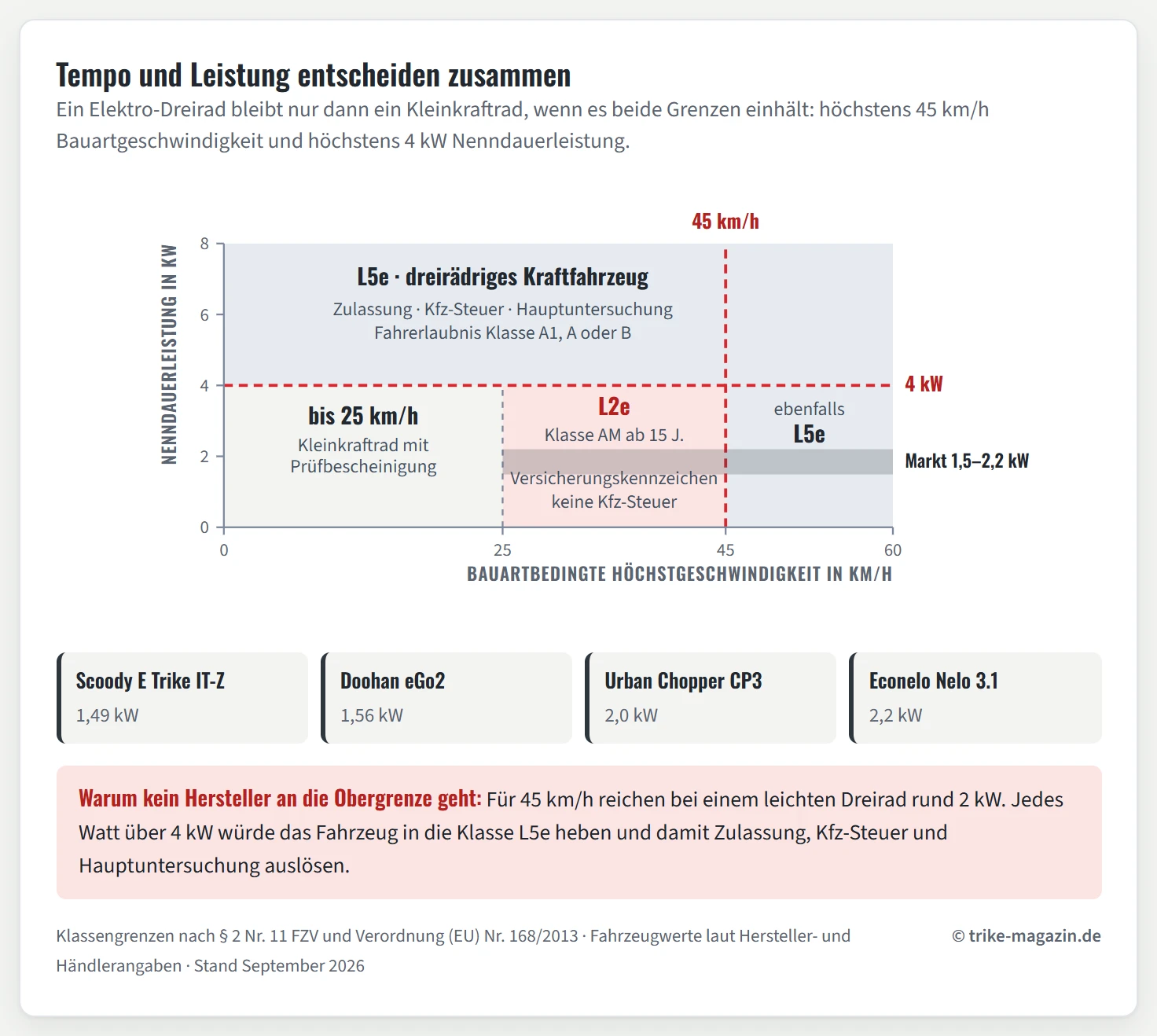 Zweidimensionales Feld mit der bauartbedingten Höchstgeschwindigkeit von 0 bis 60 Kilometern pro Stunde auf der waagerechten Achse und der Nenndauerleistung von 0 bis 8 Kilowatt auf der senkrechten Achse. Zwei Grenzlinien teilen das Feld: eine senkrechte bei 45 Kilometern pro Stunde und eine waagerechte bei 4 Kilowatt. Links unten liegt bis 25 Kilometer pro Stunde das Feld des Kleinkraftrads mit Prüfbescheinigung. Daneben bis 45 Kilometer pro Stunde und bis 4 Kilowatt liegt rot hervorgehoben das Feld L2e mit Klasse AM und Versicherungskennzeichen. Oberhalb von 4 Kilowatt und rechts von 45 Kilometern pro Stunde liegt das Feld L5e mit Zulassung, Kfz-Steuer und Fahrerlaubnis der Klasse A1, A oder B. Ein graues Band bei 1,5 bis 2,2 Kilowatt markiert die Spanne der vier Marktbeispiele Scoody E Trike IT-Z mit 1,49 Kilowatt, Doohan eGo2 mit 1,56 Kilowatt, Urban Chopper CP3 mit 2,0 Kilowatt und Econelo Nelo 3.1 mit 2,2 Kilowatt. Alle vier liegen deutlich unterhalb der 4-Kilowatt-Linie.
