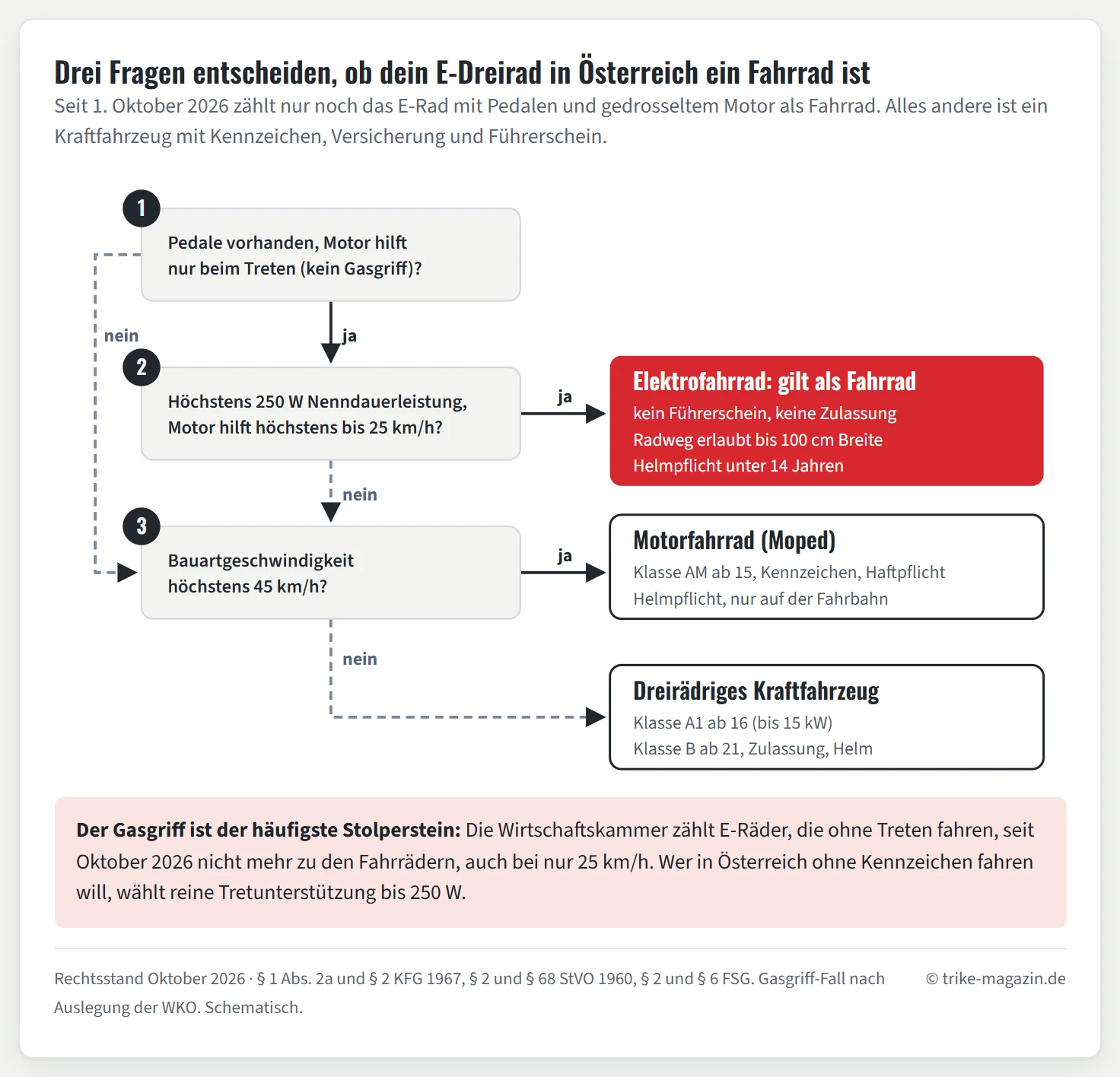 Entscheidungsbaum mit drei Fragen. Frage 1: Pedale vorhanden und Motor hilft nur beim Treten? Frage 2: höchstens 250 Watt Nenndauerleistung und Unterstützung bis 25 km/h? Zweimal ja führt zum Elektrofahrrad: kein Führerschein, keine Zulassung, Radweg bis 100 Zentimeter Breite, Helmpflicht unter 14. Ein Nein führt zu Frage 3: Bauartgeschwindigkeit höchstens 45 km/h? Ja ergibt ein Motorfahrrad mit Klasse AM ab 15, Kennzeichen, Haftpflicht und Helm, nein ein dreirädriges Kraftfahrzeug mit Klasse A1 ab 16 oder B ab 21.
