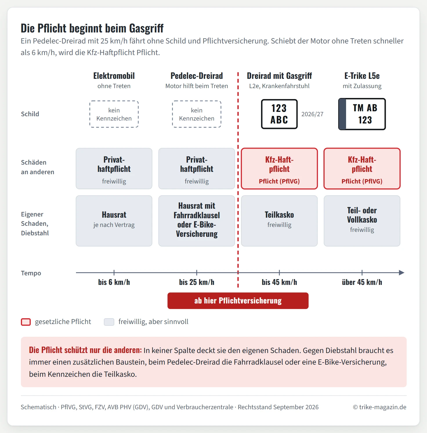 Vier Spalten nebeneinander, geordnet nach Antrieb und Tempo. Über jeder Spalte ist das Kennzeichen gezeichnet. Elektromobil bis 6 km/h: kein Kennzeichen, Haftpflicht über die Privathaftpflicht, Diebstahl über die Hausratversicherung. Pedelec-Dreirad bis 25 km/h mit Tretunterstützung: kein Kennzeichen, Privathaftpflicht, Diebstahl über Hausrat mit Fahrradklausel oder E-Bike-Versicherung. Zwischen der zweiten und dritten Spalte markiert eine rote Linie den Beginn der Versicherungspflicht, sobald der Motor ohne Treten schneller als 6 km/h fährt. E-Dreirad mit Gasgriff bis 45 km/h: Versicherungskennzeichen, Kfz-Haftpflicht als Pflicht, Teilkasko freiwillig. E-Trike über 45 km/h der Klasse L5e: amtliches Kennzeichen, Kfz-Haftpflicht als Pflicht, Teil- oder Vollkasko freiwillig.