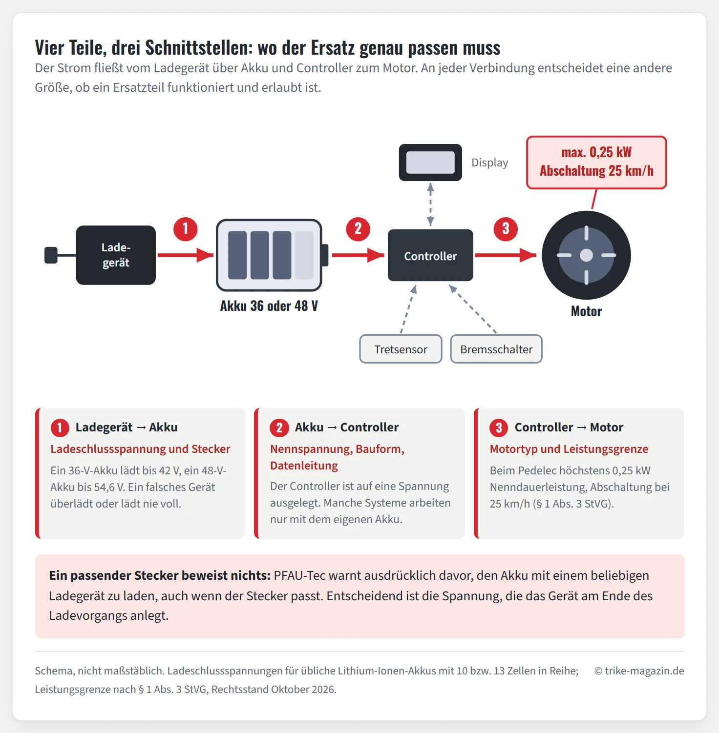 Schema des elektrischen Antriebs eines Elektro-Dreirads von links nach rechts: Ladegerät, Akku mit 36 oder 48 Volt, Controller und Motor, verbunden durch rote Pfeile. Display, Tretsensor und Bremsschalter liefern Signale an den Controller. Drei Marker an den Verbindungen nennen, was beim Ersatz passen muss: Ladeschlussspannung und Stecker, Nennspannung und Datenleitung, Motortyp und die Grenze von 0,25 Kilowatt bei Abschaltung mit 25 Kilometern pro Stunde.