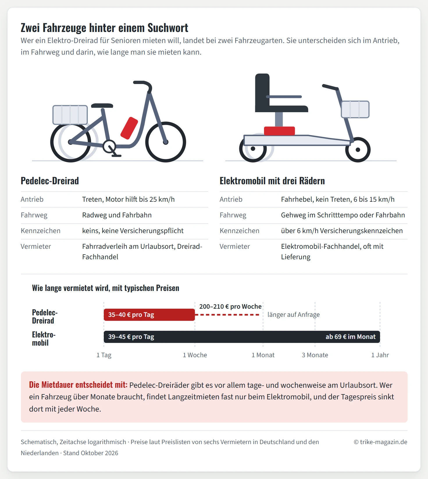 Gegenüberstellung von Pedelec-Dreirad und dreirädrigem Elektromobil als Zeichnung mit Eckdaten zu Antrieb, Fahrweg, Kennzeichen und Vermietern. Darunter eine Zeitachse: Pedelec-Dreiräder werden für 35 bis 40 Euro am Tag und 200 bis 210 Euro pro Woche vermietet, länger nur auf Anfrage. Elektromobile gibt es ab 39 bis 45 Euro am Tag bis hin zur Jahresmiete ab 69 Euro im Monat.