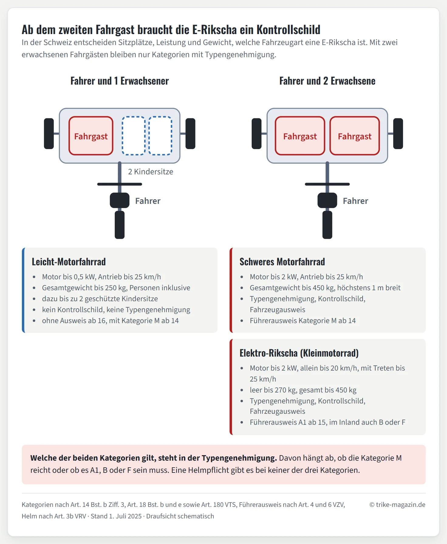 Zwei Draufsichten einer Rikscha mit zwei Vorderrädern und einem Hinterrad. Links mit einem Sitz für einen erwachsenen Fahrgast und zwei gestrichelten Kindersitzen: Leicht-Motorfahrrad mit Motor bis 0,5 kW, Gesamtgewicht bis 250 kg, ohne Kontrollschild und Typengenehmigung, ohne Ausweis ab 16 oder mit Kategorie M ab 14. Rechts mit zwei Sitzen für Erwachsene und zwei Kategorien darunter: schweres Motorfahrrad mit Motor bis 2 kW, 450 kg, höchstens 1 Meter breit, Kontrollschild und Kategorie M ab 14, sowie Elektro-Rikscha als Kleinmotorrad mit 2 kW, allein bis 20 km/h, leer bis 270 kg, Kontrollschild und Führerausweis A1 ab 15 oder im Inland B und F.