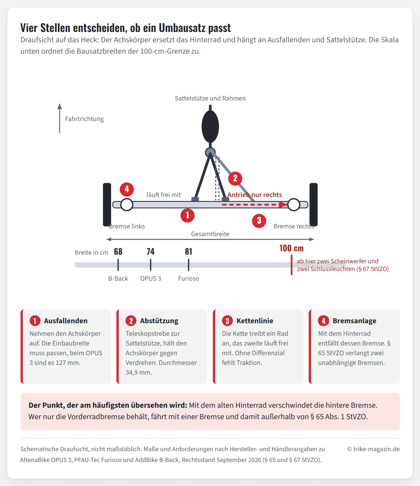 Schematische Draufsicht auf das Heck eines Fahrrads, das mit einem Umbausatz zum Dreirad ergänzt wurde. Zu sehen sind Sattel, Sattelstütze und Rahmendreieck, dahinter ein querliegender Achskörper mit zwei Rädern. Vier rote nummerierte Marker kennzeichnen die Schnittstellen: Marker eins an den Ausfallenden, wo der Achskörper eingesetzt wird, Marker zwei an der Teleskopstrebe zur Sattelstütze, die den Achskörper gegen Verdrehen abstützt, Marker drei an der Kette, die nur das rechte Rad antreibt, während das linke frei mitläuft, und Marker vier an der Bremse der neuen Achse. Unten zeigt ein Maßpfeil die Spurweite mit einer Spanne von 68 bis 81 Zentimetern im Vergleich zu einer eingezeichneten Türöffnung.