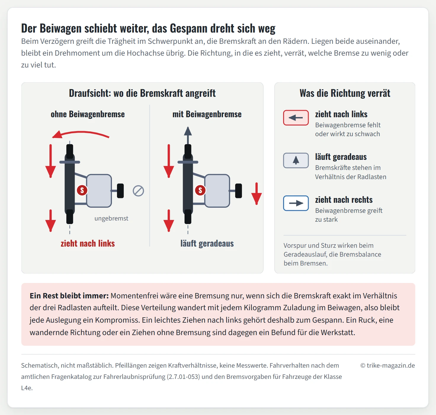 Zweiteilige Grafik zum Bremsverhalten eines Motorradgespanns. Links zwei schematische Draufsichten in Fahrtrichtung nach oben. Erste Draufsicht ohne Beiwagenbremse: Am Vorderrad und am Hinterrad des Motorrads zeigen zwei rote Pfeile nach hinten, der vordere länger als der hintere, am Beiwagenrad steht die Angabe null mit dem Zusatz ungebremst. Der Schwerpunkt sitzt als roter Punkt zwischen Motorradlinie und Beiwagenrad, näher an der Motorradlinie. Über dem Vorderrad dreht ein roter Bogenpfeil nach links, das Ergebnis lautet: zieht nach links. Zweite Draufsicht mit abgestimmter Bremse: Alle drei Räder tragen einen roten Bremskraftpfeil, das Ergebnis lautet: läuft geradeaus, angezeigt durch einen geraden grauen Pfeil nach vorn. Rechts eine Diagnose-Skala mit drei Zeilen. Rotes Feld mit Linkspfeil: zieht nach links, Beiwagenbremse fehlt oder wirkt zu schwach. Graues Feld mit Vorwärtspfeil: läuft geradeaus, Bremskräfte stehen im Verhältnis der Radlasten. Blaues Feld mit Rechtspfeil: zieht nach rechts, Beiwagenbremse greift zu stark. Darunter der Hinweis, dass Vorspur und Sturz den Geradeauslauf betreffen und die Bremsbalance das Bremsen.