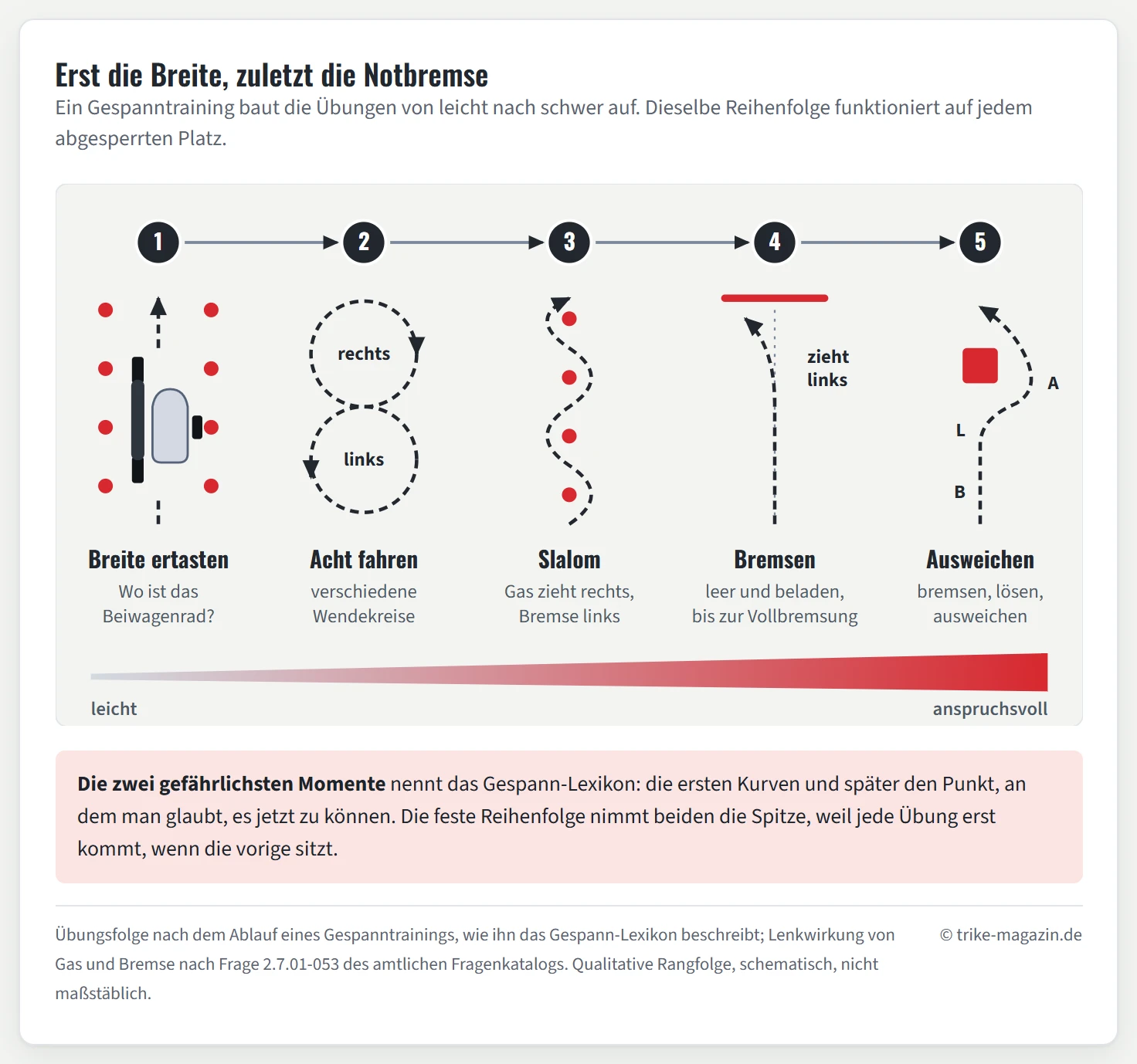 Schrittkette mit fünf nummerierten Übungen für Gespann-Einsteiger, jeweils als kleines Schema des gefahrenen Wegs: 1 Breite ertasten in einer Gasse aus roten Pylonen, 2 eine Acht mit Rechts- und Linkskreis wegen der verschiedenen Wendekreise, 3 Slalom um vier Pylonen zum Lastwechsel, 4 Bremsen mit einem Weg, der vor der Haltelinie nach links zieht, 5 Ausweichen um ein Hindernis mit Bremsen, Bremse lösen und Ausweichen. Ein Keil darunter steigt von leicht nach anspruchsvoll.