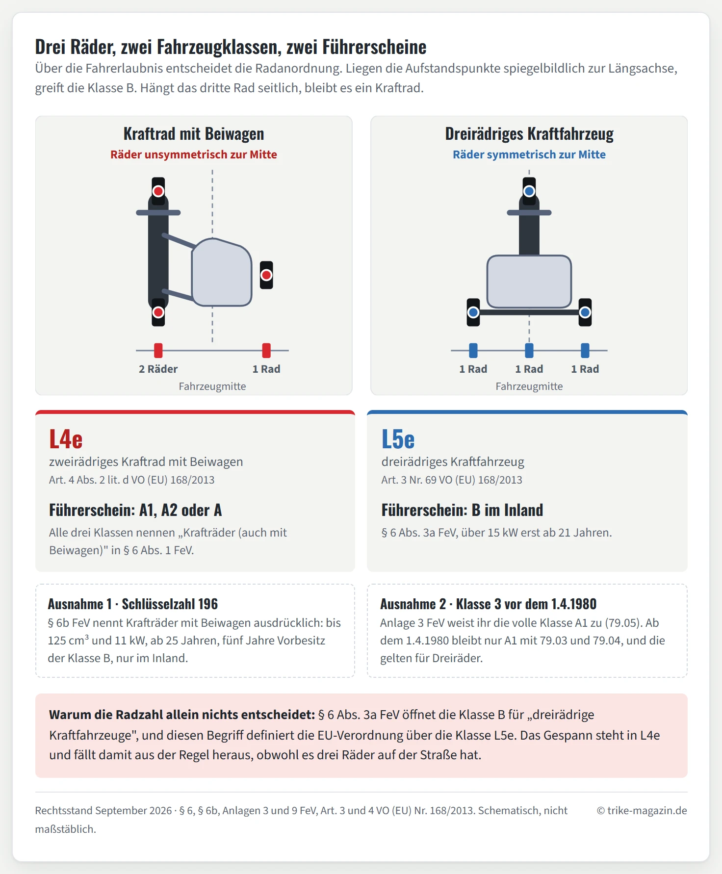 Zwei schematische Fahrzeug-Draufsichten nebeneinander. Links ein Motorrad mit Beiwagen: Vorderrad und Hinterrad liegen auf einer gemeinsamen Längslinie, das dritte Rad sitzt seitlich rechts am Beiwagen. Die drei Radaufstandspunkte sind rot markiert, eine Spurleiste darunter zählt zwei Räder auf der linken Spur und ein Rad auf der rechten, die gestrichelte Fahrzeugmitte liegt dazwischen. Rechts ein Trike mit einem Vorderrad und zwei Hinterrädern: Die drei blau markierten Aufstandspunkte verteilen sich spiegelbildlich auf drei Spuren mit je einem Rad, die mittlere trägt das Vorderrad und liegt auf der Fahrzeugmitte. Unter den Schemata steht je ein Feld: links die Klasse L4e, zweirädriges Kraftrad mit Beiwagen nach Artikel 4 Absatz 2 Buchstabe d der Verordnung 168/2013, mit dem Führerschein A1, A2 oder A; rechts die Klasse L5e, dreirädriges Kraftfahrzeug nach Artikel 3 Nummer 69, mit der Klasse B im Inland, über 15 Kilowatt erst ab 21 Jahren. Eine Leiste am unteren Rand nennt die zwei Ausnahmen für Inhaber der Klasse B: die Schlüsselzahl 196 nach Paragraf 6b für Krafträder mit Beiwagen bis 125 Kubikzentimeter und 11 Kilowatt, nur im Inland ab 25 Jahren, sowie die alte Klasse 3, erteilt vor dem 1. April 1980, die nach Anlage 3 die volle Klasse A1 einschließt.