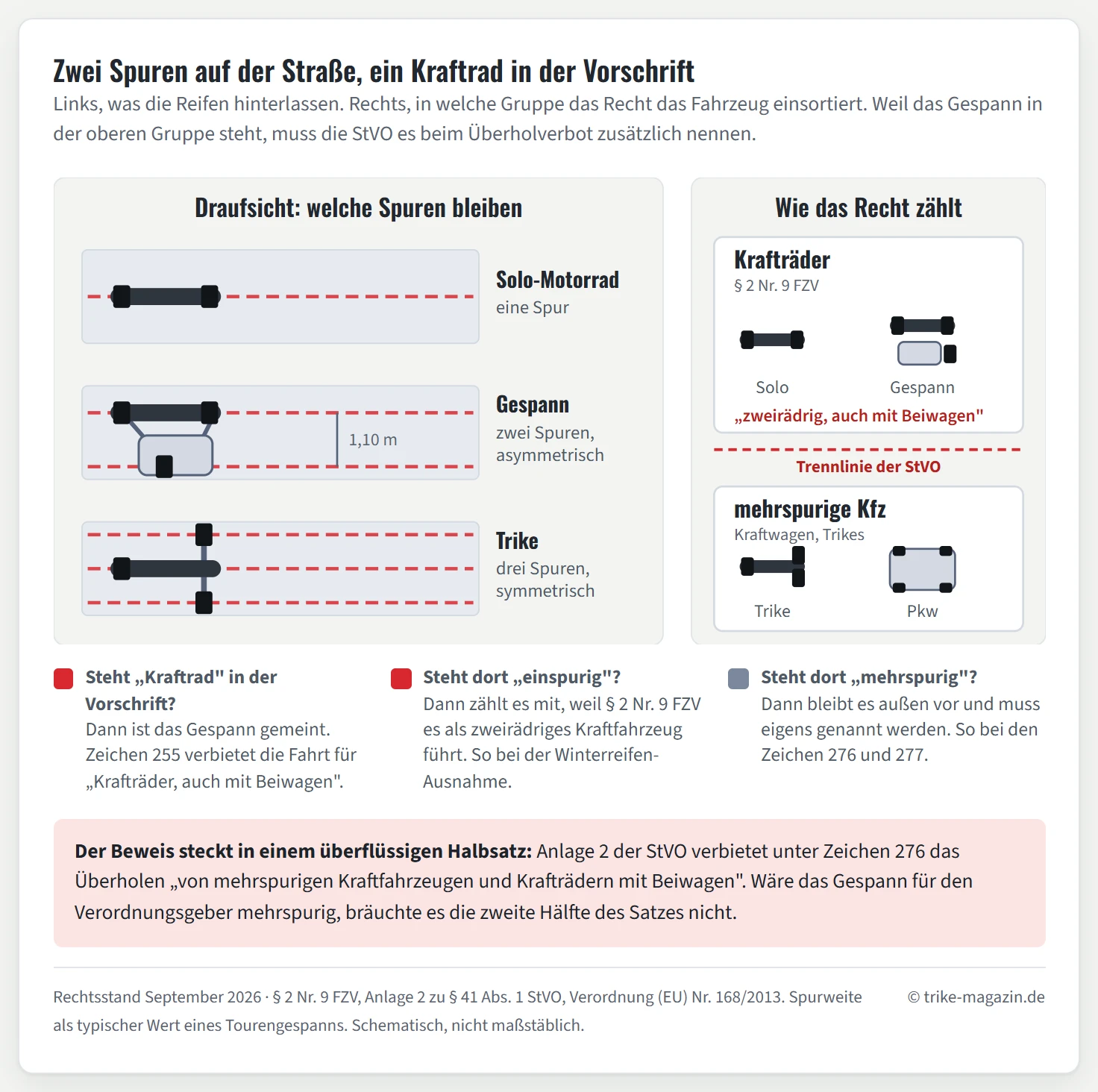 Zweiteilige Grafik zur Frage, ob ein Motorrad mit Beiwagen einspurig oder mehrspurig ist. Links eine schematische Draufsicht auf einen Fahrbahnabschnitt mit drei Fahrzeugen und ihren Reifenspuren: Das Solo-Motorrad hinterlässt eine einzelne Spur in der Mitte. Das Gespann hinterlässt zwei Spuren im Abstand von rund 1,10 Metern, die asymmetrisch liegen, weil das Beiwagenrad seitlich neben der Motorradlinie läuft. Das Trike hinterlässt drei Spuren, eine vom mittigen Vorderrad und zwei von den symmetrisch angeordneten Hinterrädern. Rechts eine Zuordnung der Rechtsbegriffe: Ein oberes Feld mit der Überschrift Krafträder nach Paragraf 2 Nummer 9 der Fahrzeug-Zulassungsverordnung enthält das Solo-Motorrad und das Gespann. Ein unteres Feld mit der Überschrift mehrspurige Kraftfahrzeuge enthält das Trike und den Pkw. Eine rote Klammer verbindet beide Felder und trägt den Hinweis, dass Anlage 2 der Straßenverkehrsordnung beim Überholverbot mehrspurige Kraftfahrzeuge und Krafträder mit Beiwagen getrennt aufzählen muss, weil das Gespann sonst nicht erfasst wäre.