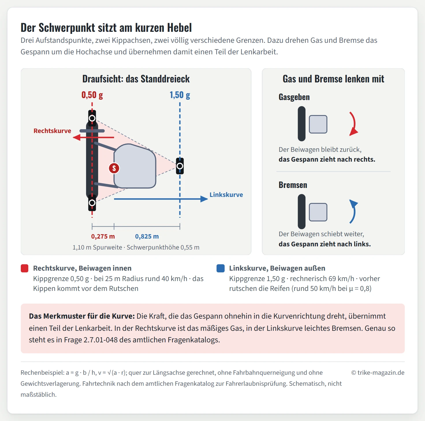 Zweiteilige Grafik zum Kippverhalten eines Motorradgespanns. Links eine schematische Draufsicht: Vorderrad und Hinterrad des Motorrads liegen auf einer senkrechten Längslinie, das Beiwagenrad sitzt rechts daneben, die drei Radaufstandsflächen spannen ein schmales Standdreieck auf. Der Schwerpunkt ist als roter Punkt eingezeichnet und liegt 0,275 Meter rechts der Motorradlinie, bei einer Spurweite von 1,10 Metern also bei etwa einem Viertel. Zwei Kippachsen sind markiert: die Motorradlinie links mit dem kurzen Hebelarm von 0,275 Metern und dem Wert 0,50 g, die Linie zum Beiwagenrad rechts mit dem langen Hebelarm von 0,825 Metern und dem Wert 1,50 g. Ein roter Pfeil zeigt die Fliehkraft in der Rechtskurve nach links, ein blauer Pfeil die Fliehkraft in der Linkskurve nach rechts. Rechts zwei kleine Draufsichten zur Lenkwirkung: Beim Gasgeben dreht ein Pfeil das Gespann nach rechts zur Beiwagenseite, beim Bremsen schiebt der ungebremste Beiwagen nach vorn und dreht das Gespann nach links. Eine Legende unter den Schemata nennt die Kipptempi bei 25 Metern Kurvenradius: rund 40 Kilometer pro Stunde in der Rechtskurve gegenüber rund 69 in der Linkskurve.