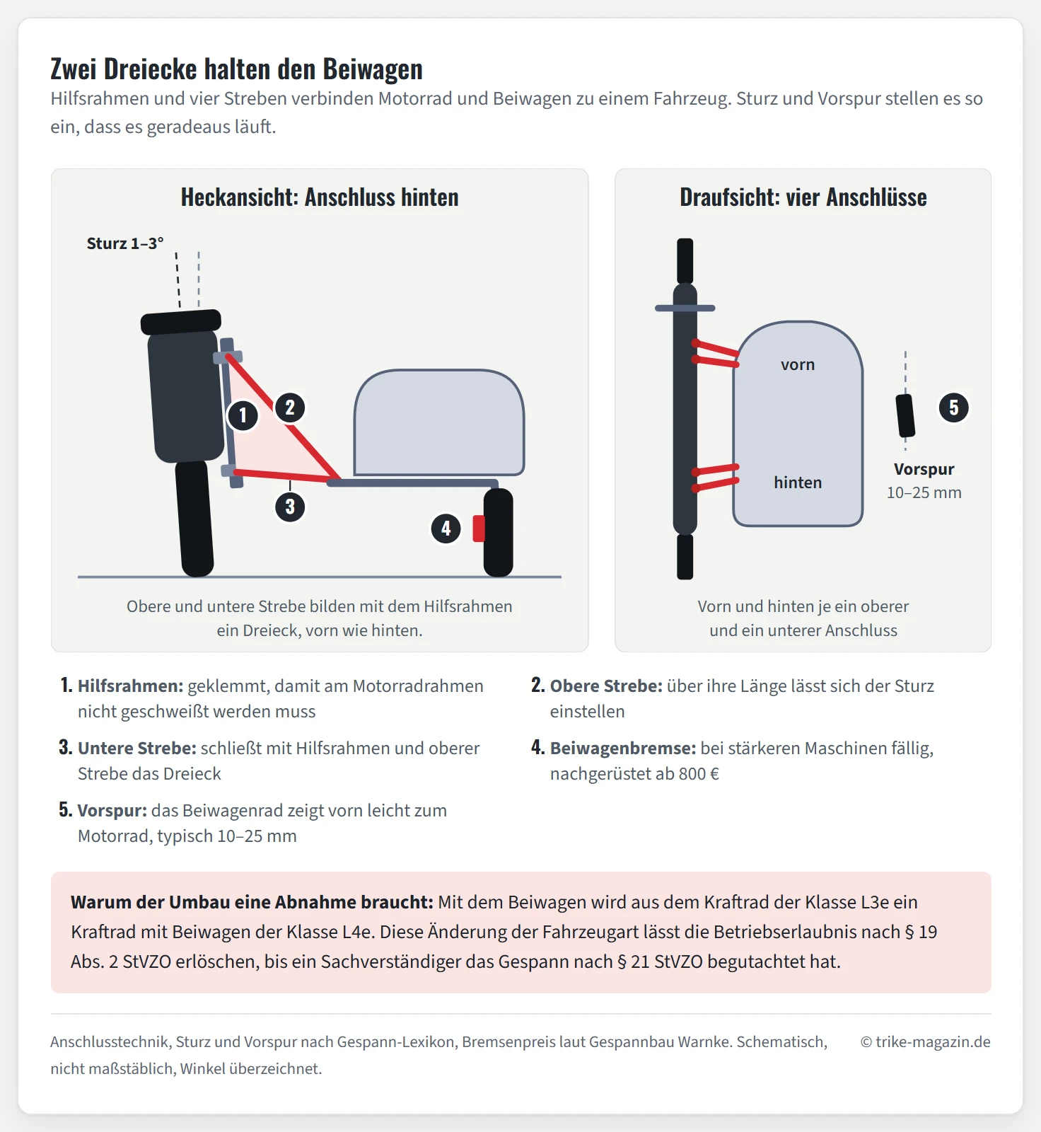 Schemagrafik zum Beiwagen-Anschluss in zwei Ansichten. Links die Heckansicht: Das Motorrad steht mit 1 bis 3 Grad Sturz leicht vom Beiwagen weg geneigt, ein geklemmter Hilfsrahmen am Rahmen bildet mit einer oberen und einer unteren roten Strebe ein Dreieck zum Beiwagenrahmen, am Beiwagenrad sitzt ein roter Bremssattel. Rechts die Draufsicht mit vier Streben, je zwei am vorderen und am hinteren Anschluss, und dem Beiwagenrad mit 10 bis 25 Millimetern Vorspur zum Motorrad hin. Hinweis: Die Änderung von L3e zu L4e lässt die Betriebserlaubnis nach Paragraf 19 Absatz 2 StVZO erlöschen.