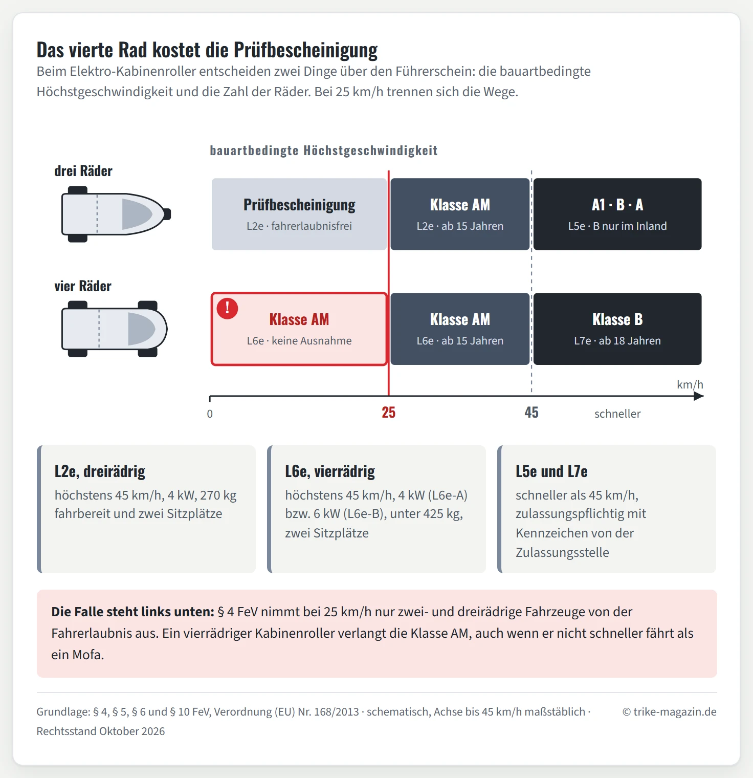 Raster mit zwei Zeilen für drei- und vierrädrige Kabinenroller und drei Spalten für bis 25 km/h, bis 45 km/h und schneller. Dreirädrig: bis 25 km/h Prüfbescheinigung ohne Fahrerlaubnis (L2e), bis 45 km/h Klasse AM ab 15 (L2e), schneller A1, B nur im Inland oder A (L5e). Vierrädrig: bis 25 km/h rot markiert trotzdem Klasse AM, weil es keine Ausnahme gibt (L6e), bis 45 km/h Klasse AM ab 15 (L6e), schneller Klasse B ab 18 (L7e).