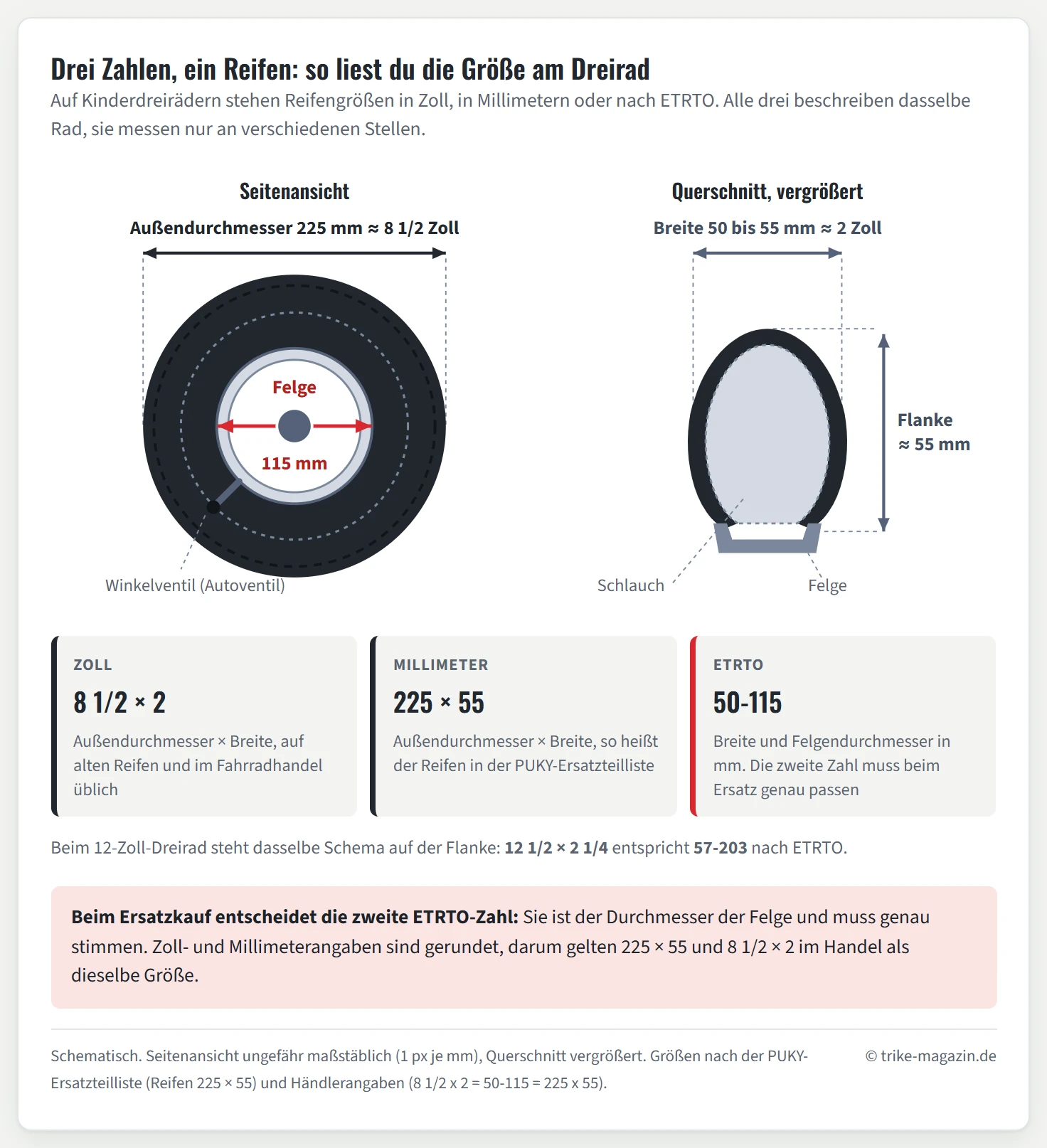 Schema eines luftbereiften Dreirad-Rads in Seitenansicht und im Querschnitt mit Maßpfeilen: Außendurchmesser 225 Millimeter oder 8 1/2 Zoll, Felgendurchmesser 115 Millimeter, Reifenbreite 50 bis 55 Millimeter oder 2 Zoll. Darunter die drei Schreibweisen 8 1/2 × 2, 225 × 55 und ETRTO 50-115 für denselben Reifen.