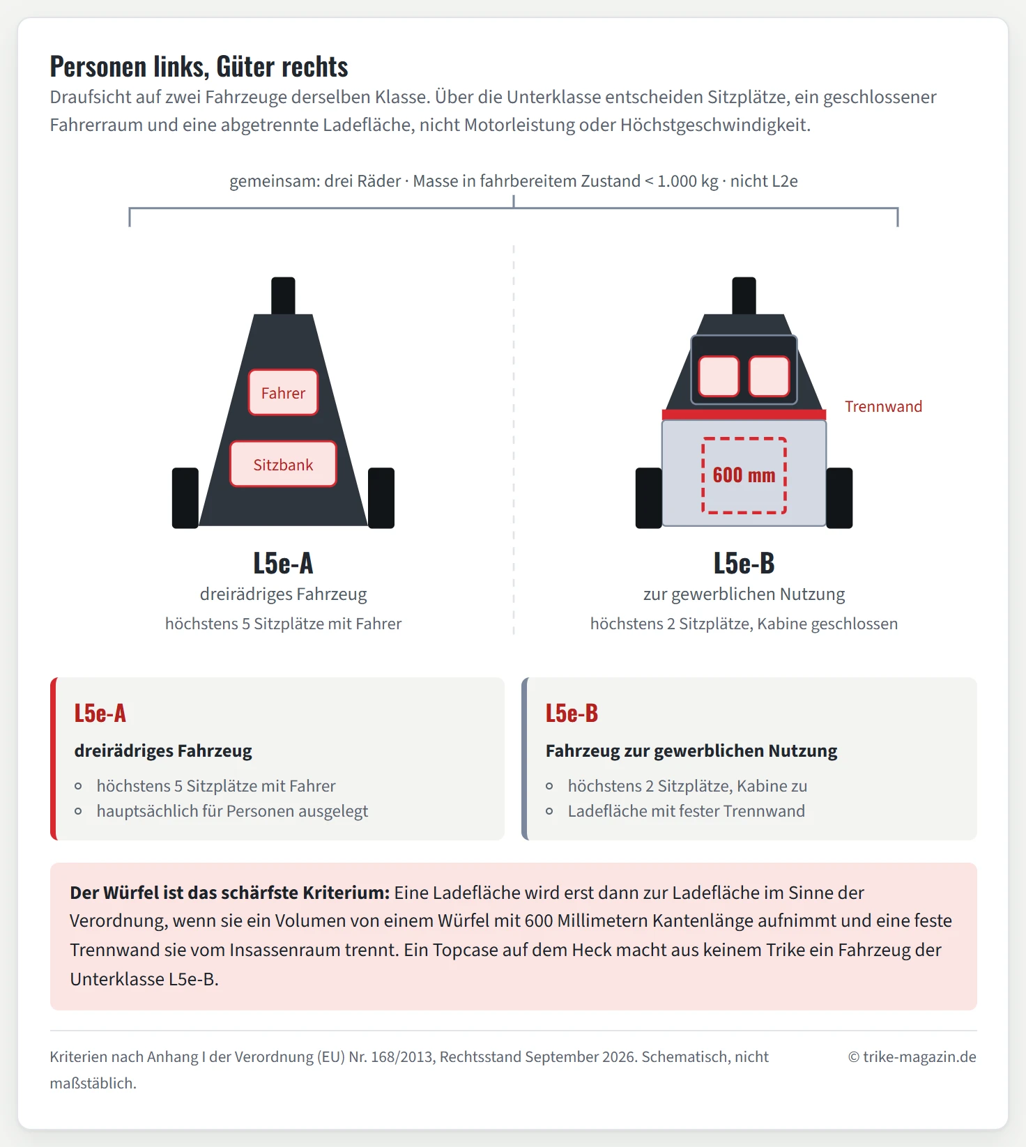 Zwei Dreiräder in schematischer Draufsicht nebeneinander. Links ein Fahrzeug der Unterklasse L5e-A mit einem Vorderrad, zwei Hinterrädern und zwei angedeuteten Sitzflächen hintereinander, beschriftet mit höchstens fünf Sitzplätzen einschließlich Fahrersitz. Rechts ein Fahrzeug der Unterklasse L5e-B mit geschlossener Fahrerkabine, einer festen Trennwand dahinter und einer offenen Ladefläche, in der ein Quadrat als Würfel mit 600 Millimetern Kantenlänge eingezeichnet ist, beschriftet mit höchstens zwei Sitzplätzen. Über beiden Fahrzeugen steht eine Klammer mit den drei gemeinsamen Kriterien der Klasse L5e: drei Räder, Masse in fahrbereitem Zustand unter 1.000 Kilogramm und keine Einstufung als L2e.