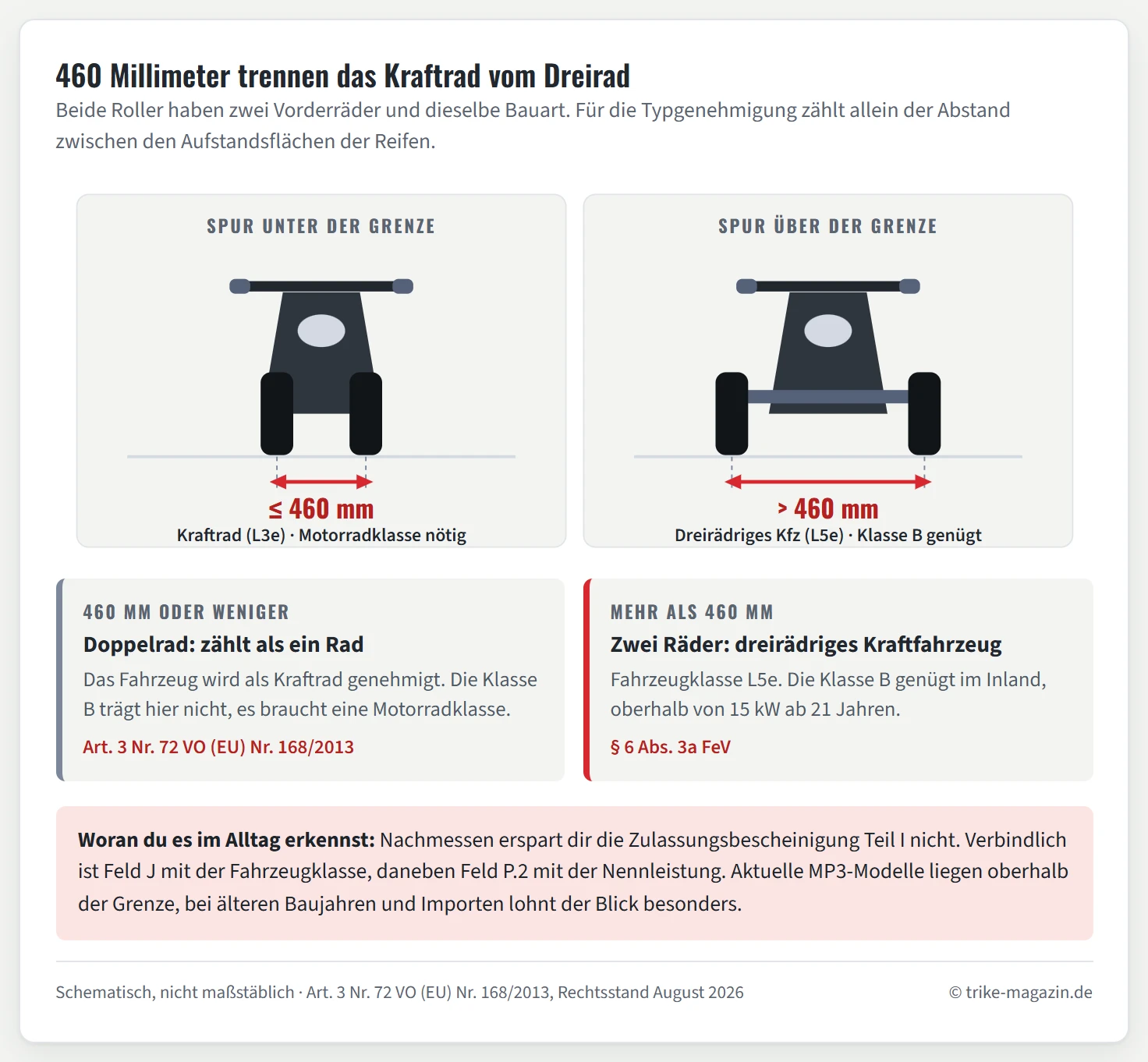 Schematische Frontansicht zweier Dreirad-Roller im Vergleich. Links stehen die beiden Vorderräder eng beieinander, die Maßlinie zwischen den Aufstandsmittelpunkten zeigt 460 Millimeter oder weniger, das Fahrzeug gilt als Kraftrad der Klasse L3e und verlangt eine Motorradklasse. Rechts stehen die Vorderräder weiter auseinander, die Maßlinie zeigt mehr als 460 Millimeter, das Fahrzeug gilt als dreirädriges Kraftfahrzeug der Klasse L5e und darf mit der Klasse B gefahren werden.