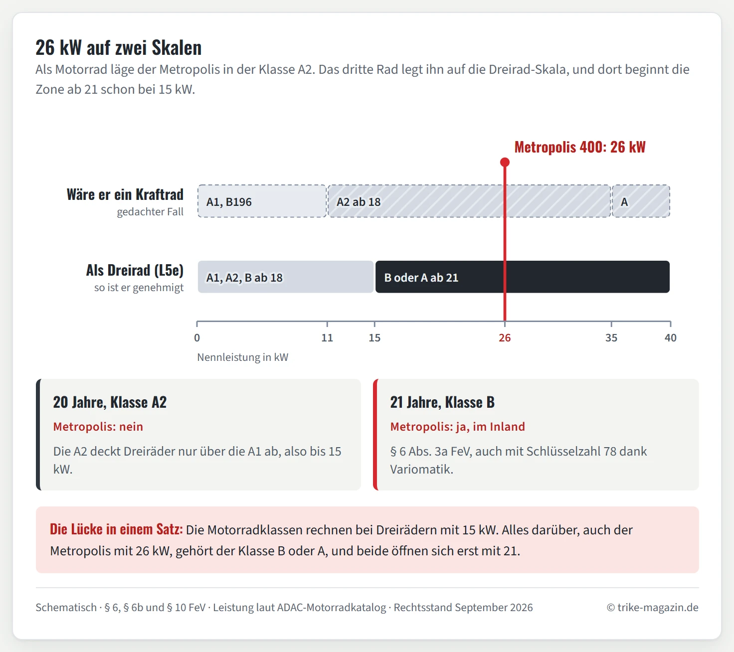 Leistungsskala von 0 bis 40 Kilowatt mit zwei Bahnen. Obere Bahn, Kraftrad: A1 und B196 bis 11 Kilowatt, A2 bis 35 Kilowatt, darüber Klasse A. Untere Bahn, dreirädriges Kraftfahrzeug: bis 15 Kilowatt A1, A2 über die A1 und Klasse B ab 18, über 15 Kilowatt nur Klasse B oder A ab 21. Eine rote Linie bei 26 Kilowatt markiert den Peugeot Metropolis 400: Als Kraftrad läge er im A2-Bereich, als Dreirad liegt er im Bereich ab 21.