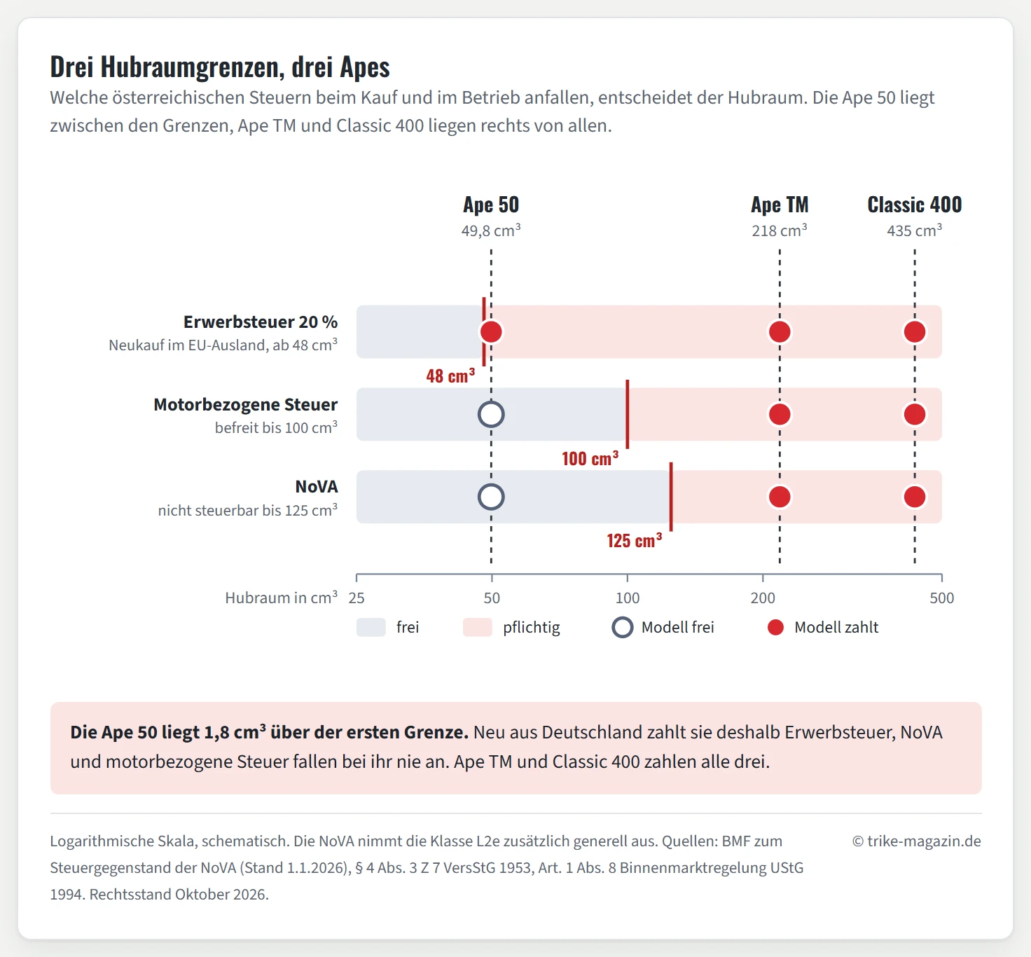 Hubraum-Skala von 25 bis 500 Kubikzentimetern mit drei waagrechten Bändern für drei Regeln. Erwerbsteuer beim Neukauf im EU-Ausland: ab 48 Kubikzentimetern pflichtig. Motorbezogene Versicherungssteuer: bis 100 Kubikzentimeter befreit, darüber pflichtig. NoVA: bis 125 Kubikzentimeter und für die Klasse L2e nicht steuerbar, darüber pflichtig. Drei senkrechte Linien markieren die Modelle: Ape 50 bei 49,8 Kubikzentimetern knapp über der ersten Grenze, Ape TM bei 218 und Ape Classic 400 bei 435 Kubikzentimetern rechts aller Grenzen.
