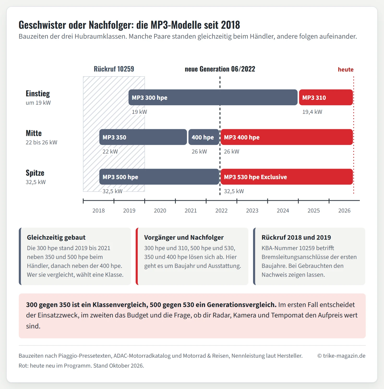 Zeitachse der Piaggio MP3 von 2018 bis 2026 in drei Zeilen. Einstieg: MP3 300 hpe 2019 bis 2024, danach MP3 310 seit 2025. Mitte: MP3 350 2018 bis 2021, 400 hpe in alter Karosserie 2021 bis 2022, seit Juni 2022 MP3 400 hpe der neuen Generation. Spitze: MP3 500 hpe 2018 bis 2022, seitdem MP3 530 hpe Exclusive. Schraffiert die Baujahre 2018 und 2019 mit dem Rückruf 10259, gestrichelt der Generationswechsel im Juni 2022.