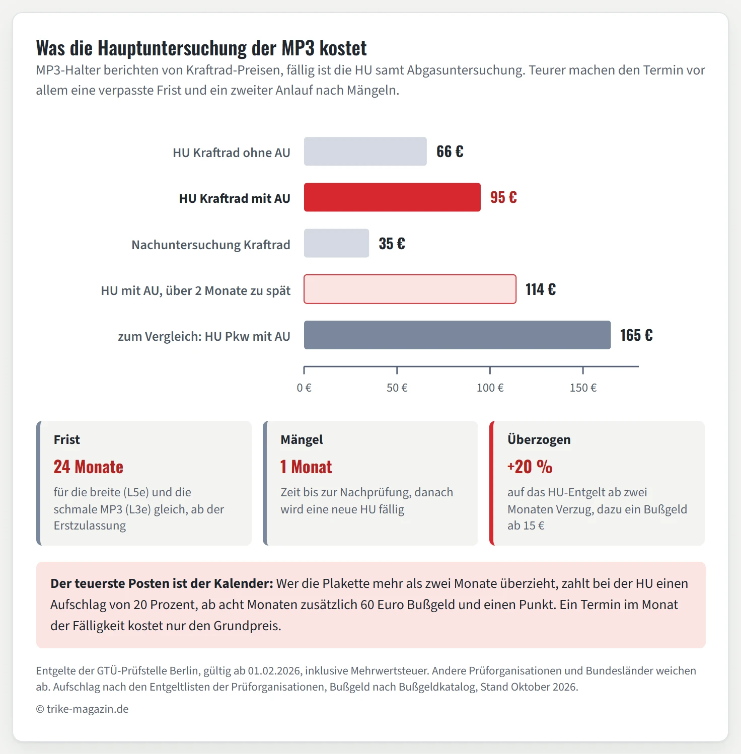 Balkendiagramm mit fünf Prüfentgelten der GTÜ-Prüfstelle Berlin ab Februar 2026: HU Kraftrad ohne Abgasuntersuchung 66 Euro, HU Kraftrad mit Abgasuntersuchung 95 Euro rot hervorgehoben, Nachuntersuchung Kraftrad 35 Euro, HU mit Abgasuntersuchung bei mehr als zwei Monaten Verspätung 114 Euro und zum Vergleich HU Pkw mit Abgasuntersuchung 165 Euro. Darunter drei Kästen: Frist 24 Monate, ein Monat bis zur Nachprüfung, 20 Prozent Aufschlag ab zwei Monaten Verzug.