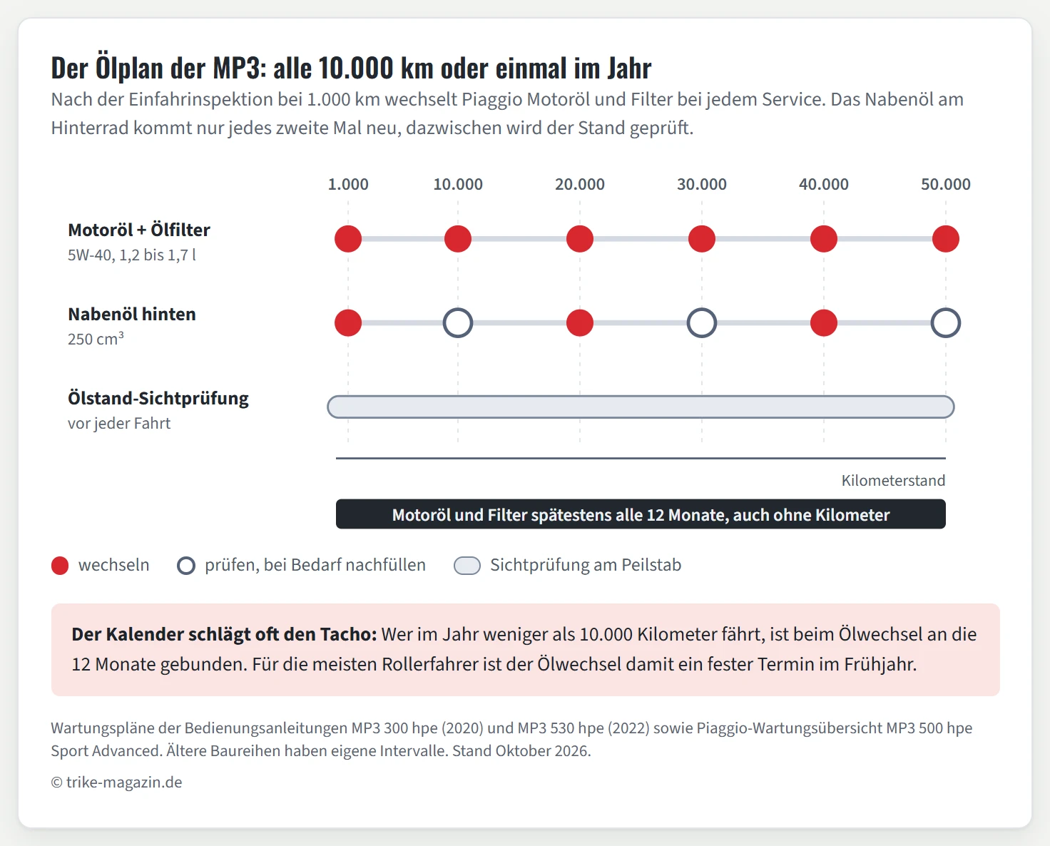 Zeitachse von 1.000 bis 50.000 Kilometern. Motoröl und Ölfilter werden bei 1.000, 10.000, 20.000, 30.000, 40.000 und 50.000 Kilometern gewechselt. Das Nabenöl wird bei 1.000, 20.000 und 40.000 Kilometern gewechselt und bei 10.000, 30.000 und 50.000 Kilometern geprüft. Die Sichtprüfung des Ölstands läuft vor jeder Fahrt. Ein Band darunter: Motoröl und Filter spätestens alle 12 Monate.
