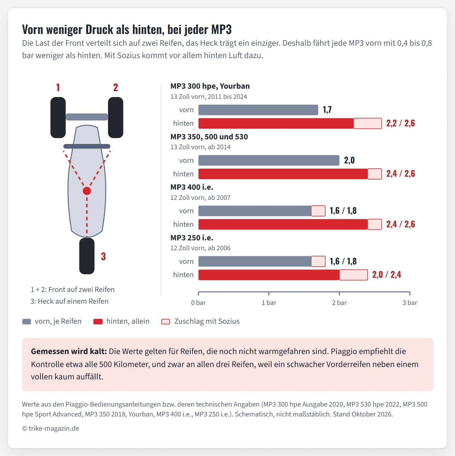 Schema der Piaggio MP3 von oben mit zwei Vorderreifen und einem Hinterreifen, daneben ein Balkendiagramm der Reifendrücke für vier Modellgruppen: MP3 300 hpe und Yourban 1,7 bar vorn und 2,2 bar hinten, mit Sozius 2,6 bar; MP3 350, 500 und 530 2,0 bar vorn und 2,4 bar hinten, mit Sozius 2,6 bar; MP3 400 i.e. 1,6 bar vorn, mit Sozius 1,8 bar, hinten 2,4 und 2,6 bar; MP3 250 i.e. vorn 1,6 und 1,8 bar, hinten 2,0 und 2,4 bar.