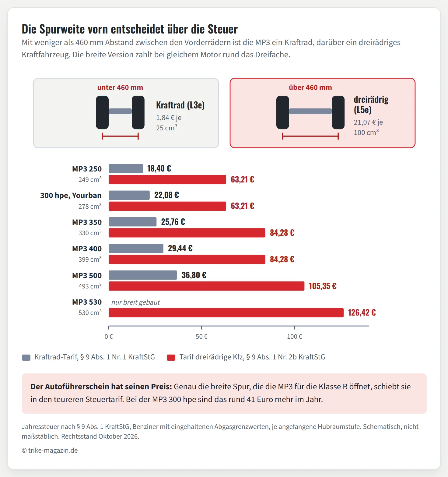 Oben zwei Schemata der MP3-Vorderachse: unter 460 Millimetern Radabstand gilt die MP3 als Kraftrad L3e mit 1,84 Euro je 25 Kubikzentimeter, über 460 Millimetern als dreirädriges Kraftfahrzeug L5e mit 21,07 Euro je 100 Kubikzentimeter. Darunter ein Balkendiagramm der Jahressteuer: MP3 250 18,40 gegen 63,21 Euro, 300 hpe und Yourban 22,08 gegen 63,21 Euro, MP3 350 25,76 gegen 84,28 Euro, MP3 400 29,44 gegen 84,28 Euro, MP3 500 36,80 gegen 105,35 Euro, MP3 530 nur breit 126,42 Euro.