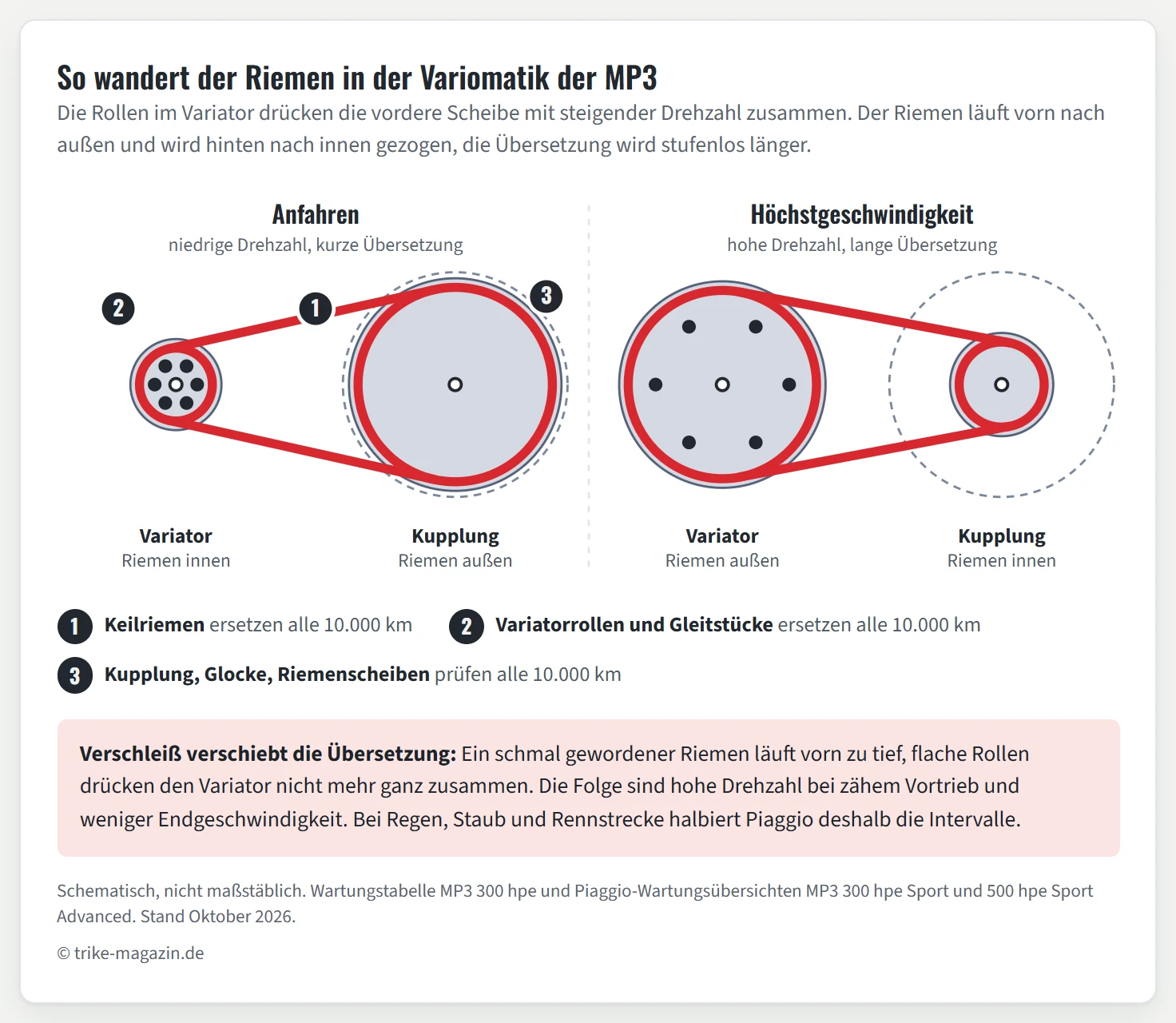 Zwei Schemata nebeneinander. Links Anfahren: vorne der Variator mit kleinem Riemendurchmesser, die Rollen liegen innen; hinten die Abtriebsscheibe mit großem Riemendurchmesser, die Fliehkraftkupplung greift. Rechts Höchstgeschwindigkeit: die Rollen sind nach außen gewandert, der Riemen läuft vorn auf großem und hinten auf kleinem Durchmesser. Drei nummerierte Marker zeigen die Verschleißteile: 1 Keilriemen und 2 Variatorrollen mit Gleitstücken, beide alle 10.000 Kilometer zu ersetzen, 3 Kupplung, Kupplungsglocke und Riemenscheiben, alle 10.000 Kilometer zu prüfen.