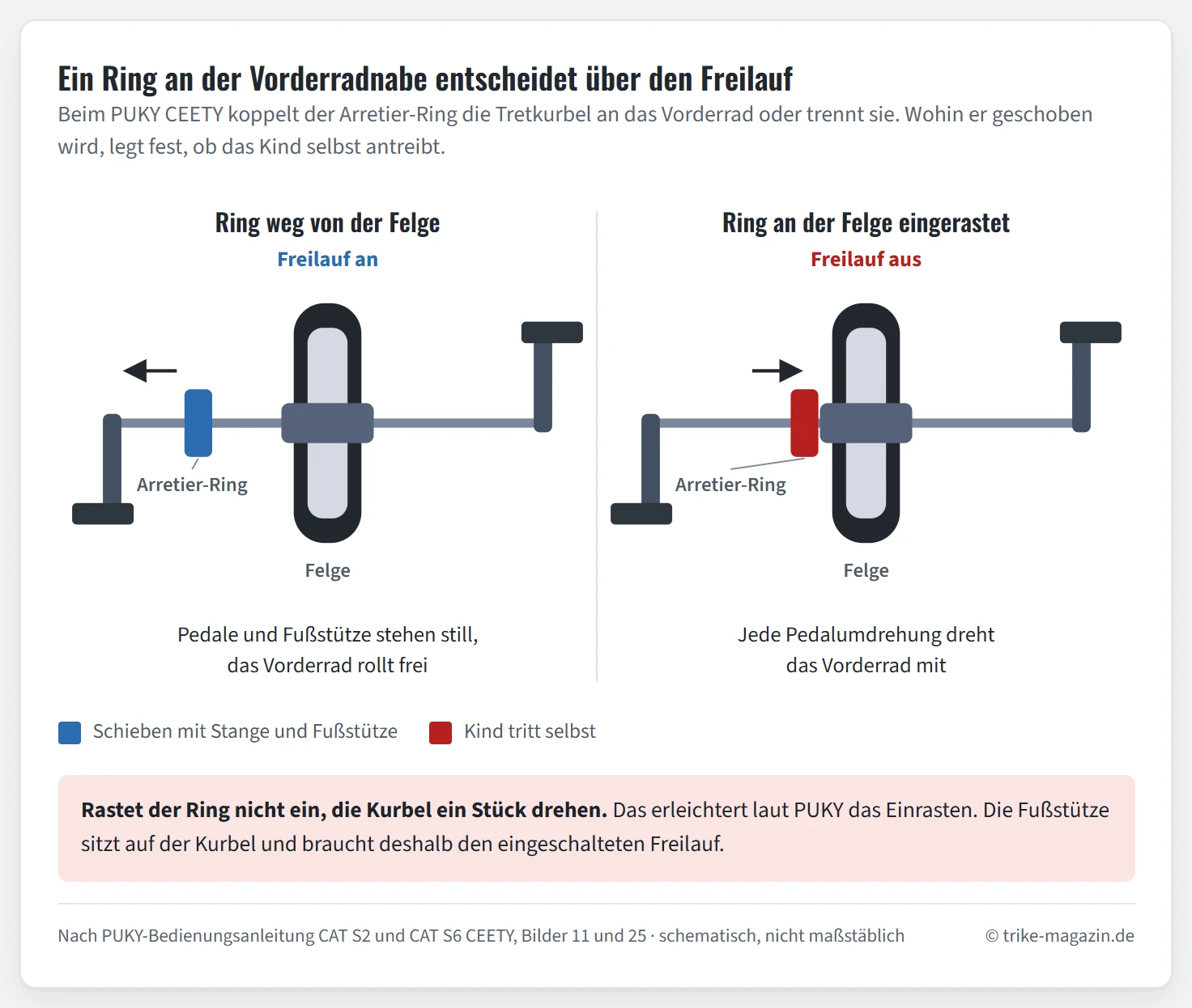 Zwei Schemata der Vorderradnabe eines PUKY CEETY: links ist der Arretier-Ring von der Felge weg gezogen, der Freilauf ist an und die Pedale stehen still; rechts ist der Ring gegen die Felge geschoben und eingerastet, der Freilauf ist aus und jede Pedalumdrehung dreht das Vorderrad mit.
