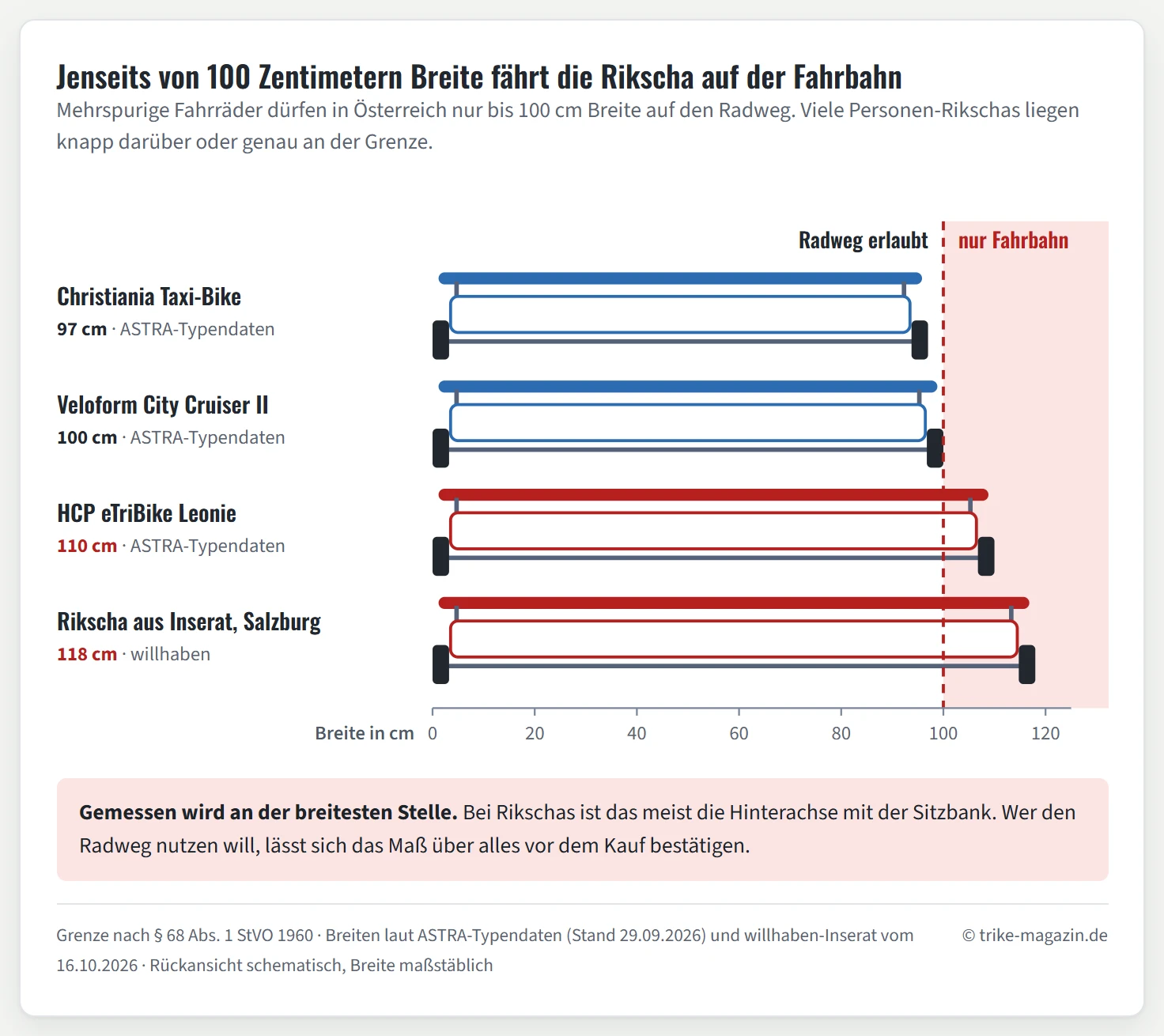 Rückansichten von vier Rikschas, maßstäblich nach Breite, mit einer gestrichelten Linie bei 100 Zentimetern als Radweg-Grenze nach § 68 Abs. 1 StVO. Christiania Taxi-Bike mit 97 Zentimetern und Veloform City Cruiser II mit 100 Zentimetern bleiben auf der Radweg-Seite. HCP eTriBike Leonie mit 110 Zentimetern und eine Rikscha aus einem Salzburger willhaben-Inserat mit 118 Zentimetern ragen darüber hinaus und gehören auf die Fahrbahn.